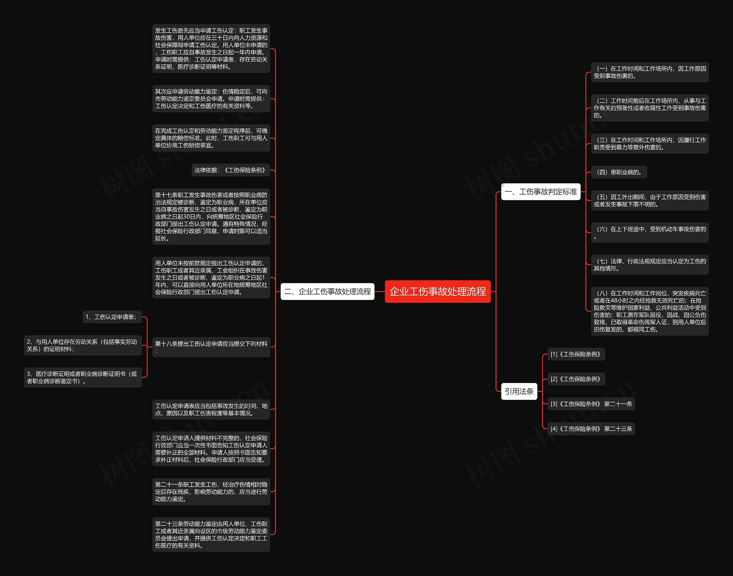 企业工伤事故处理流程思维导图高清图 企业工伤事故处理流程思维导图