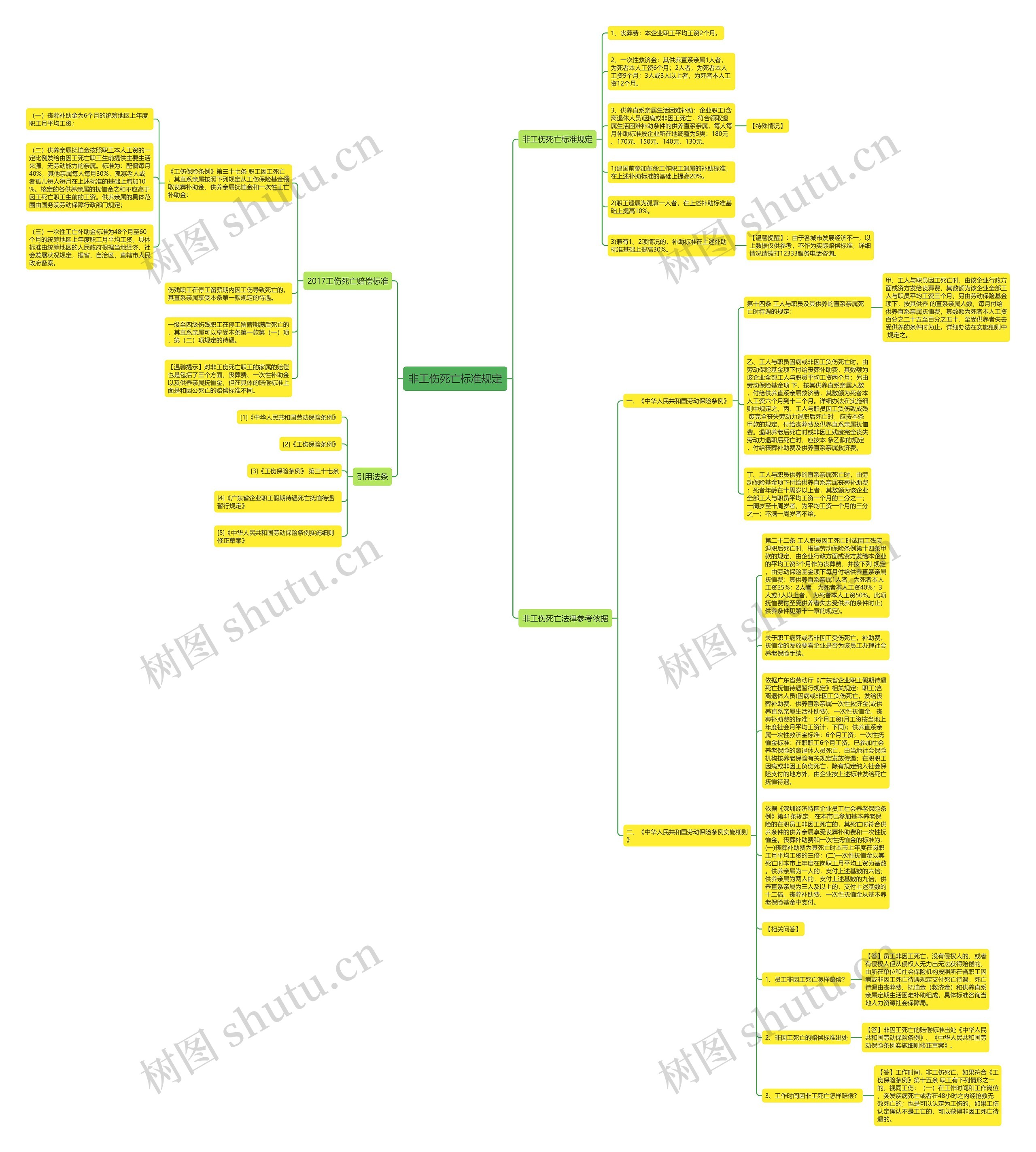 非工伤死亡标准规定思维导图