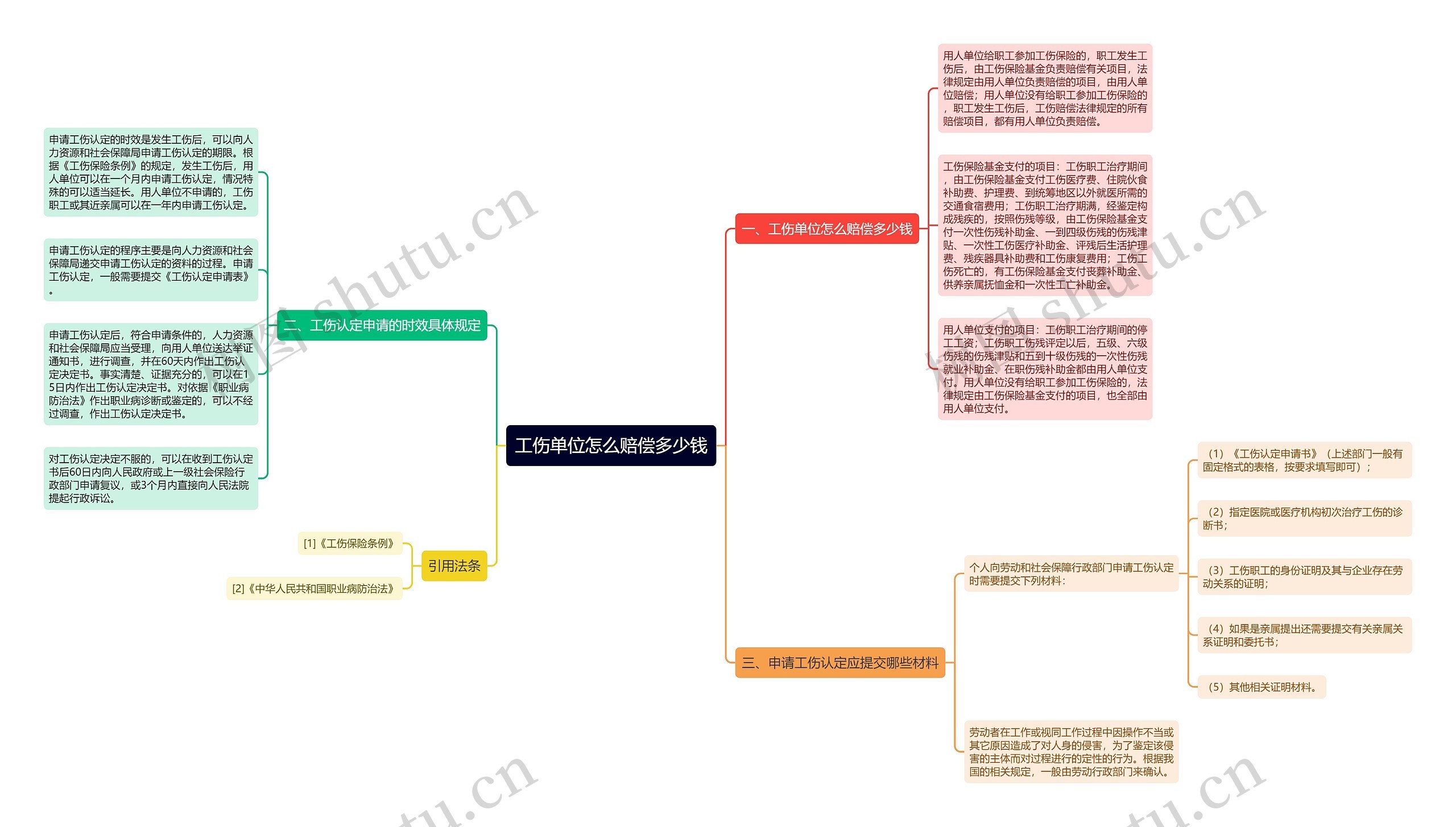 工伤单位怎么赔偿多少钱思维导图