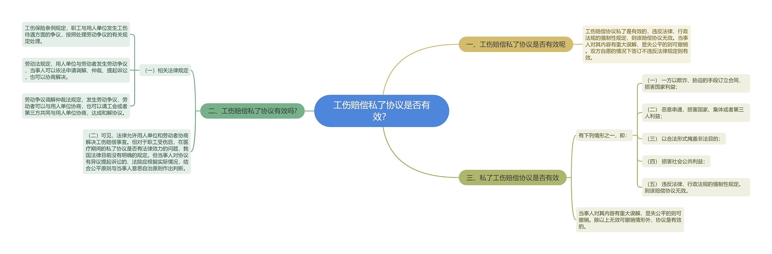 工伤赔偿私了协议是否有效？思维导图