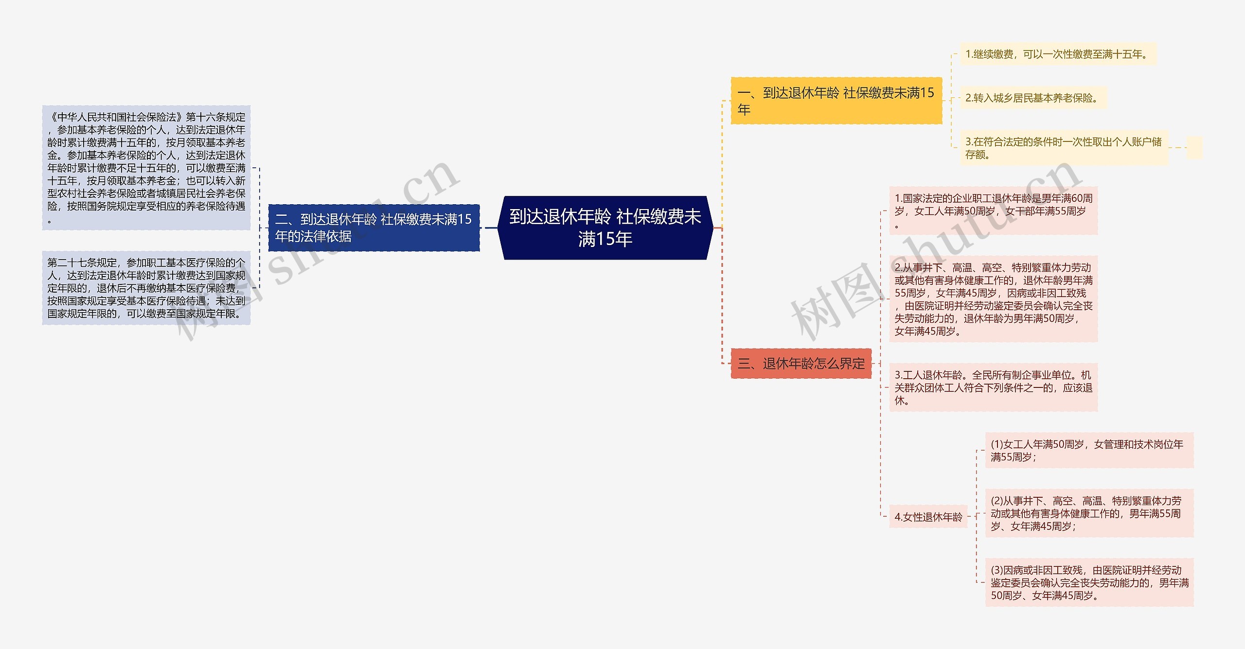 到达退休年龄 社保缴费未满15年