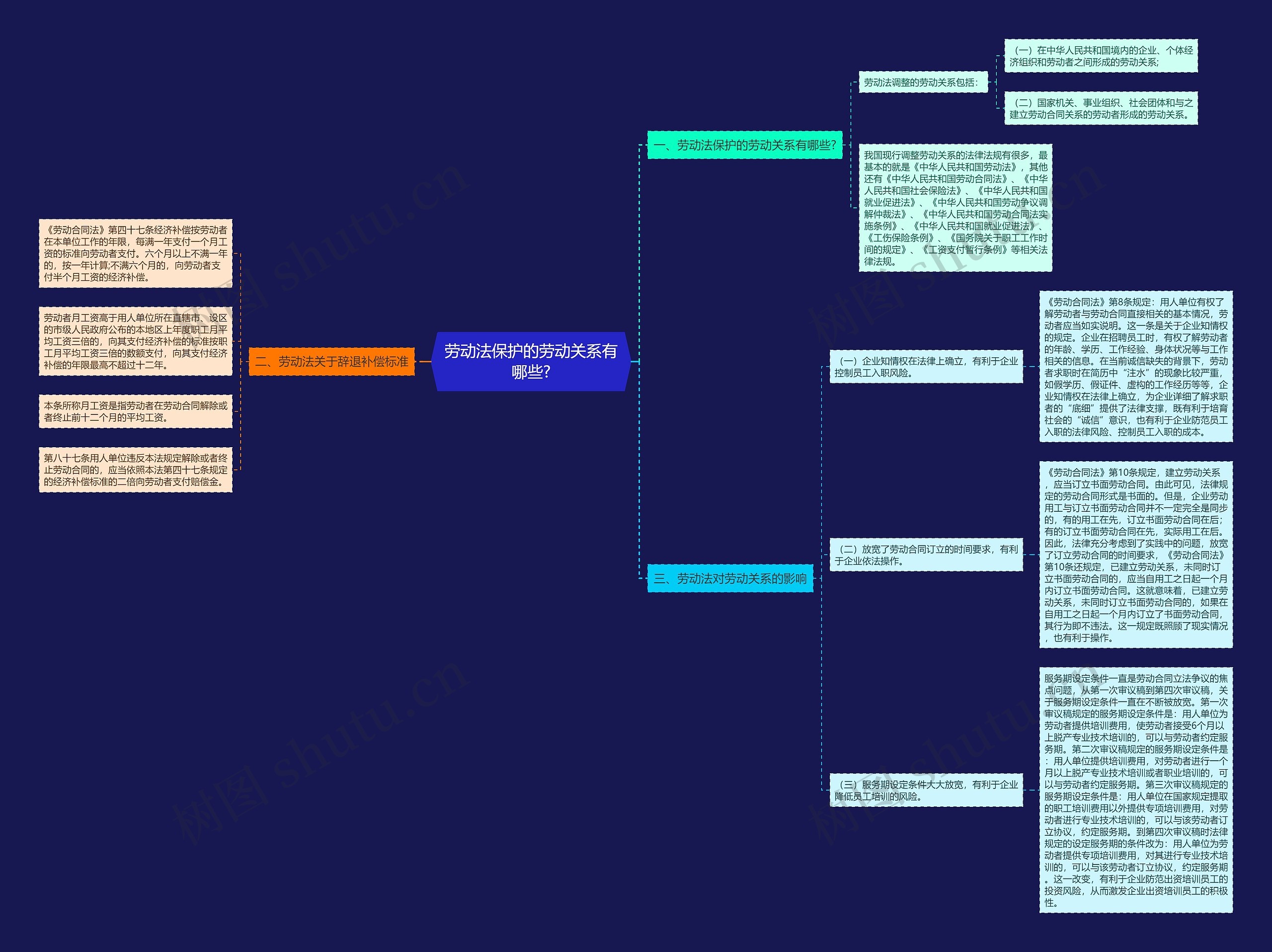 劳动法保护的劳动关系有哪些?思维导图