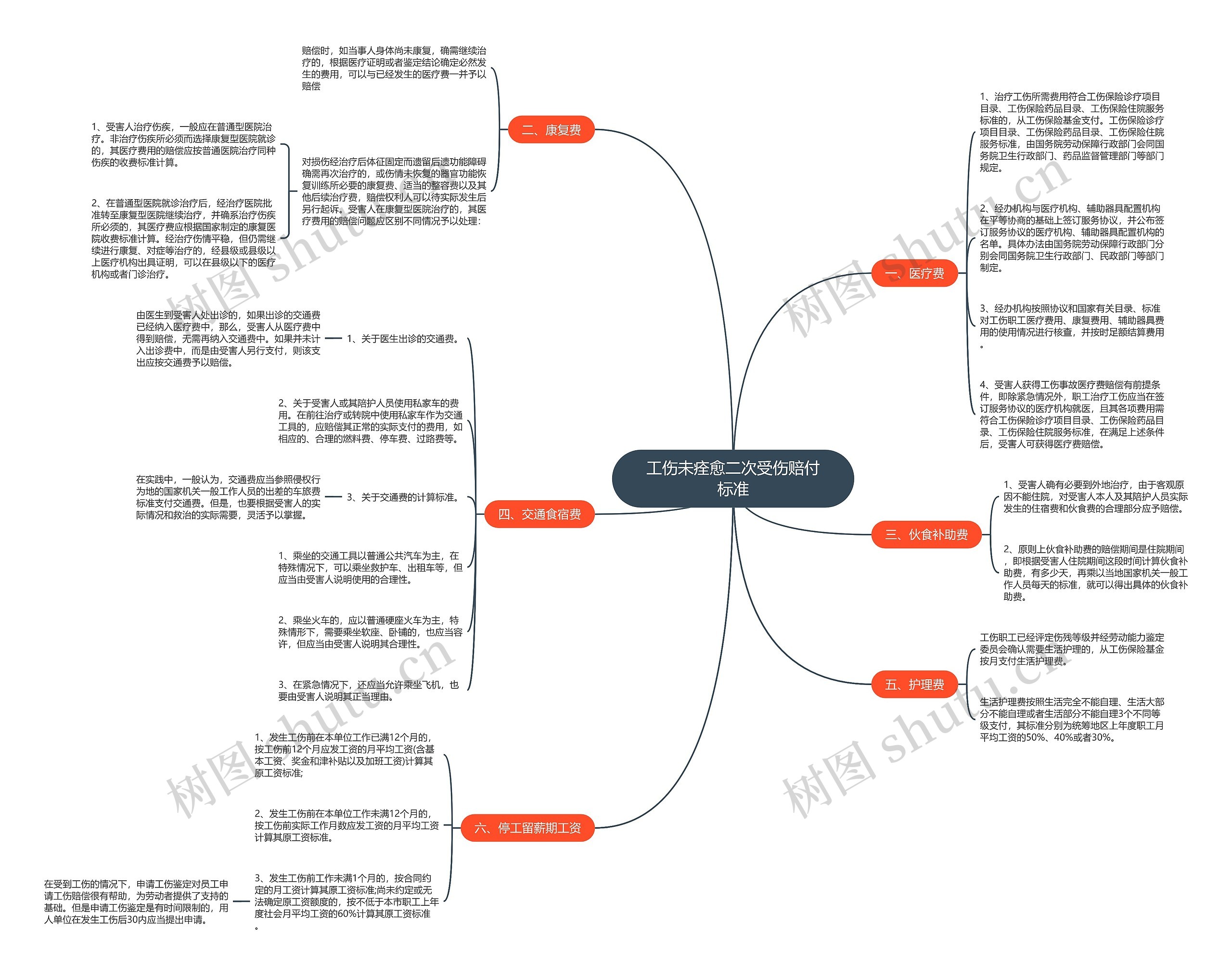 工伤未痊愈二次受伤赔付标准思维导图