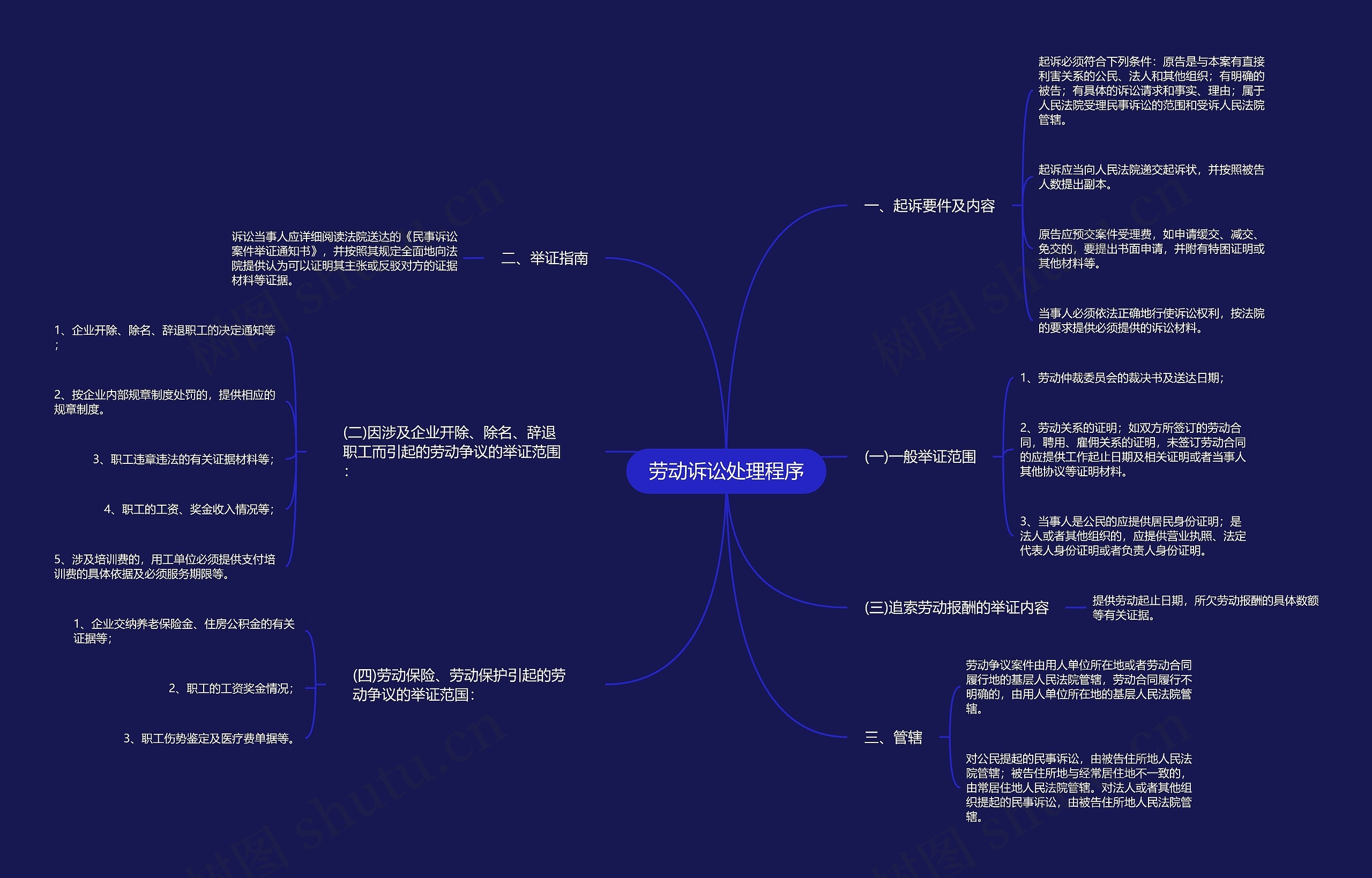 劳动诉讼处理程序思维导图