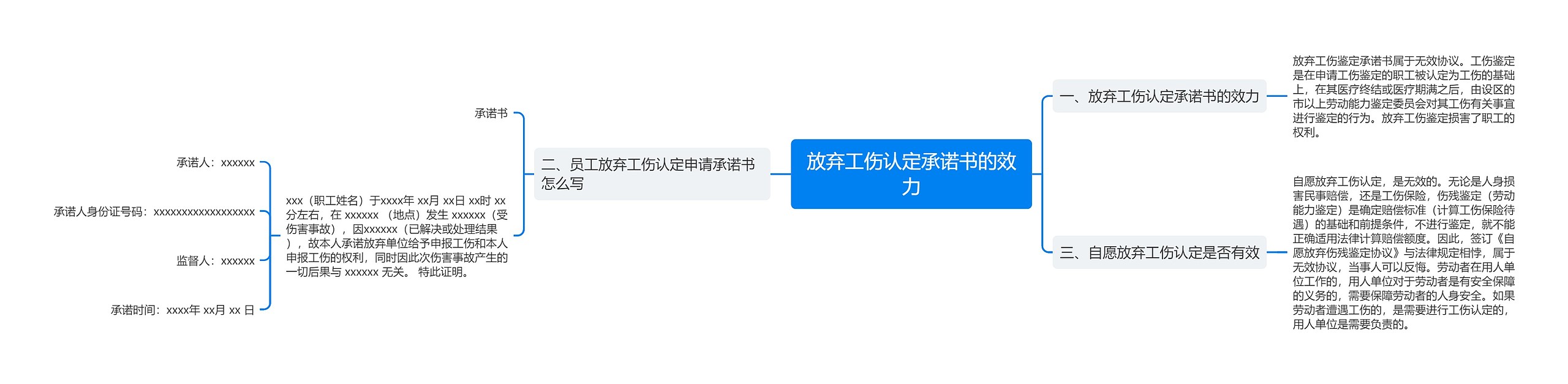 放弃工伤认定承诺书的效力思维导图