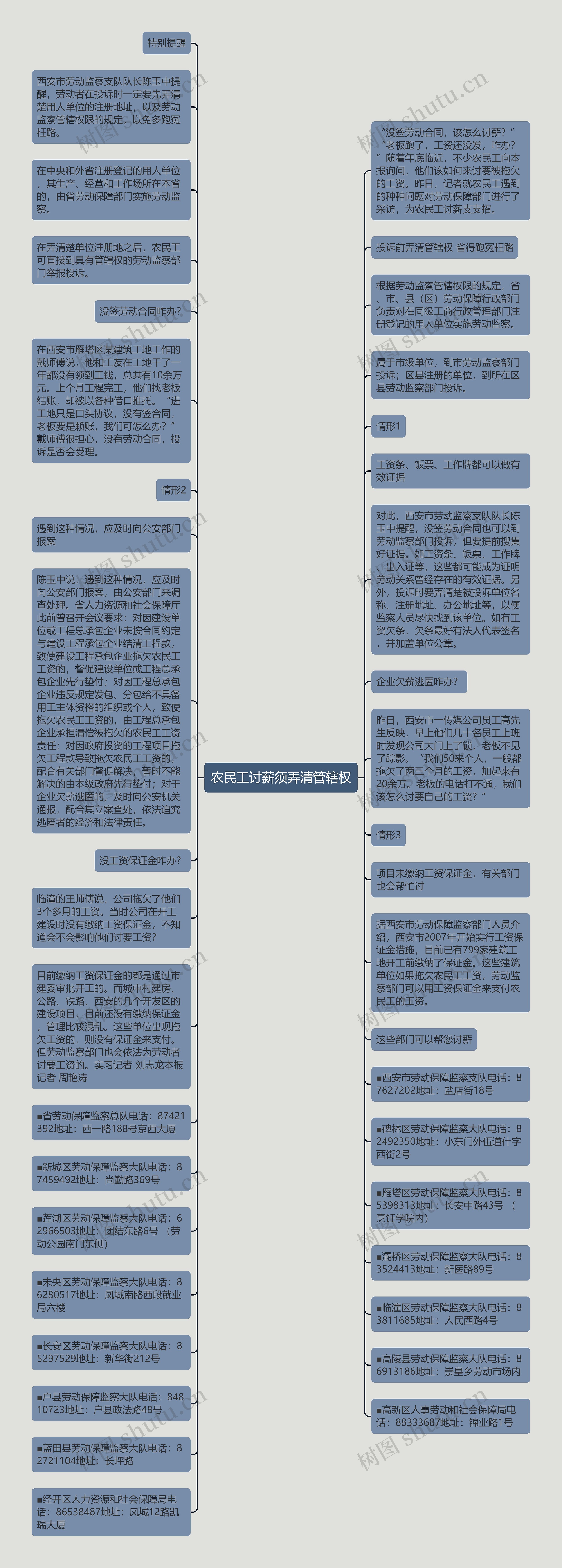 农民工讨薪须弄清管辖权思维导图