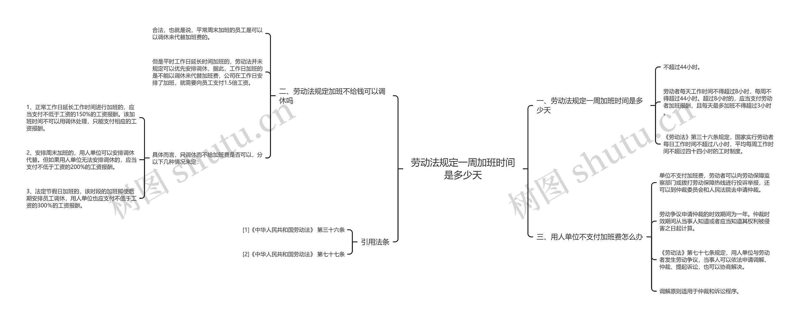 劳动法规定一周加班时间是多少天思维导图