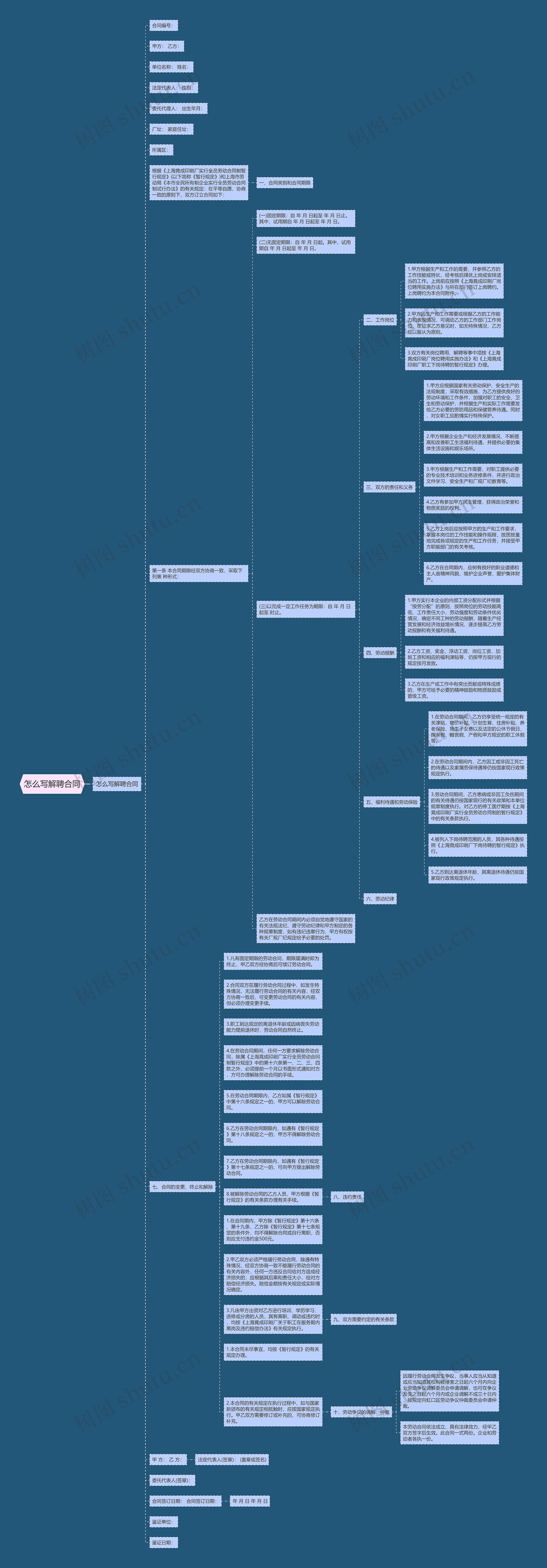 怎么写解聘合同思维导图