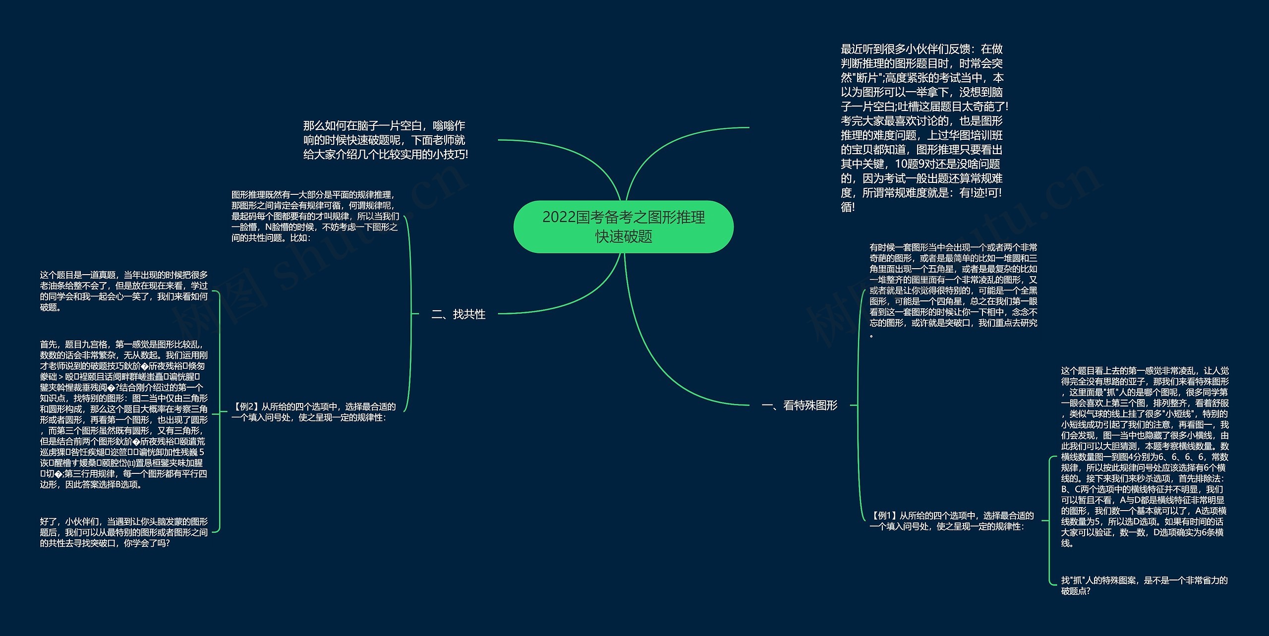 2022国考备考之图形推理快速破题思维导图