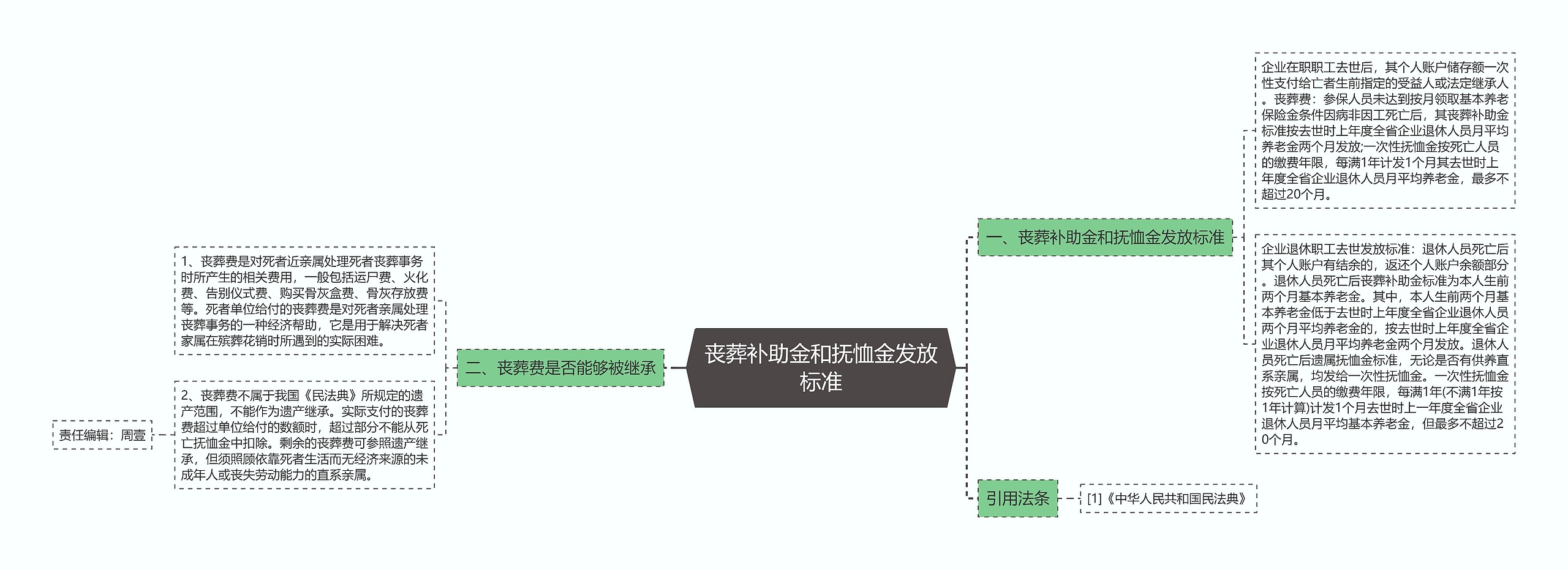 丧葬补助金和抚恤金发放标准