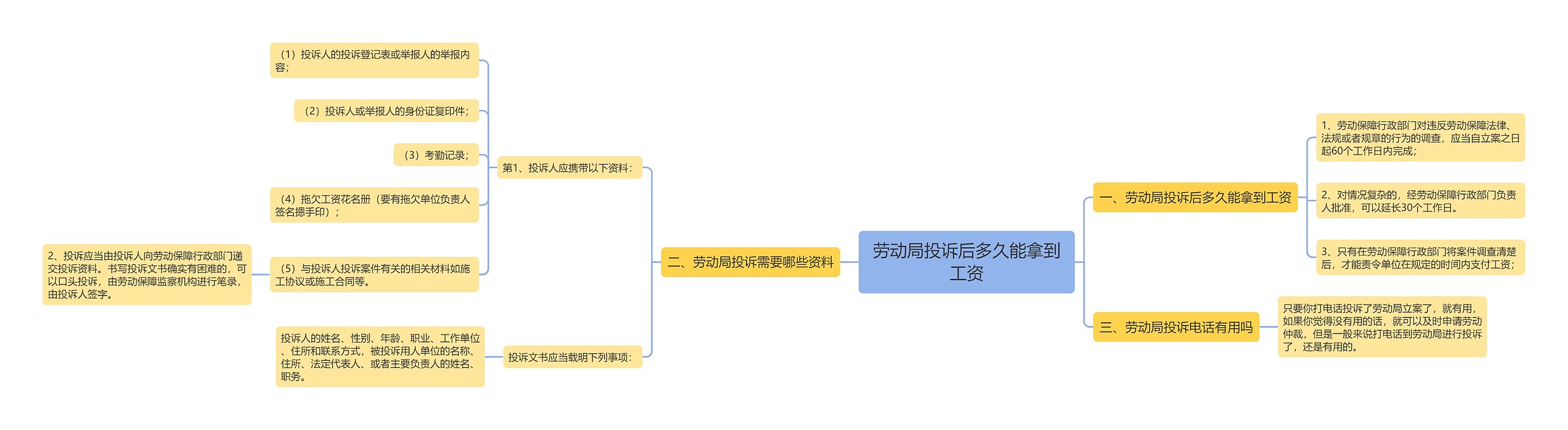 劳动局投诉后多久能拿到工资思维导图