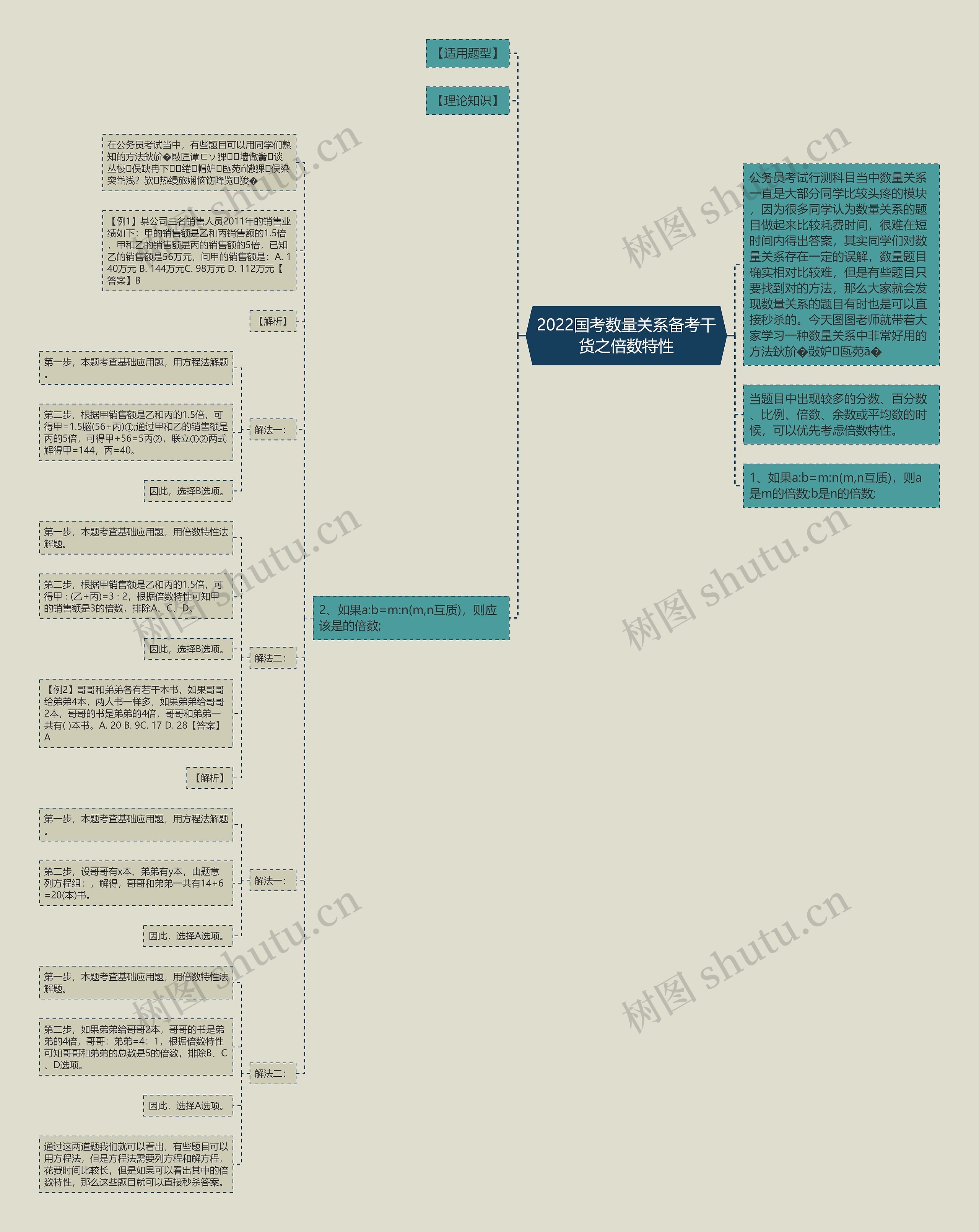 2022国考数量关系备考干货之倍数特性思维导图