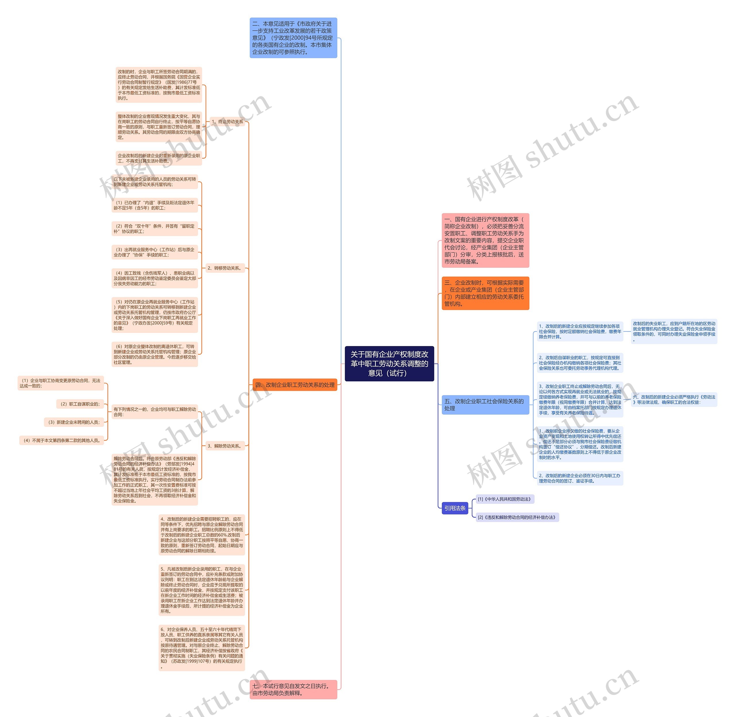 关于国有企业产权制度改革中职工劳动关系调整的意见（试行）思维导图