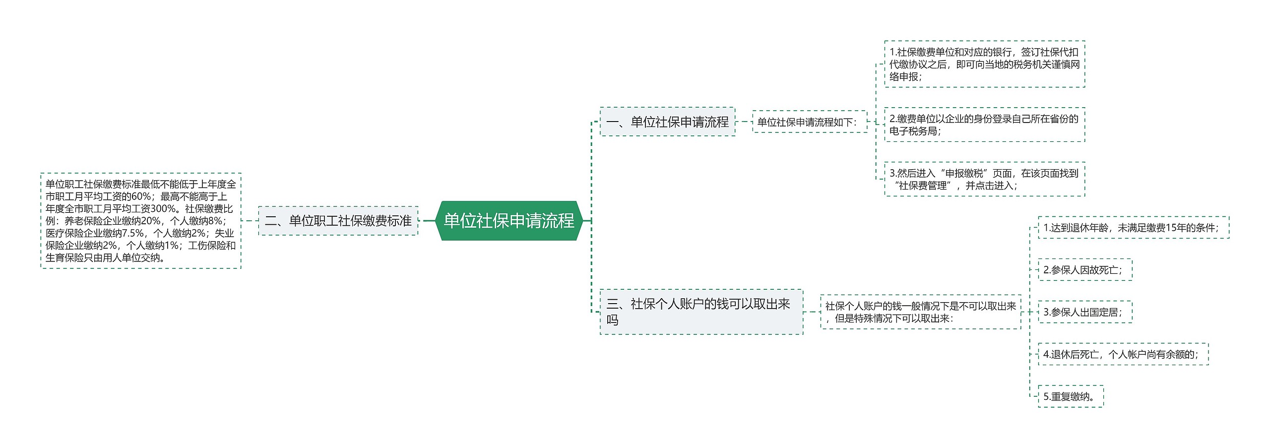 单位社保申请流程思维导图