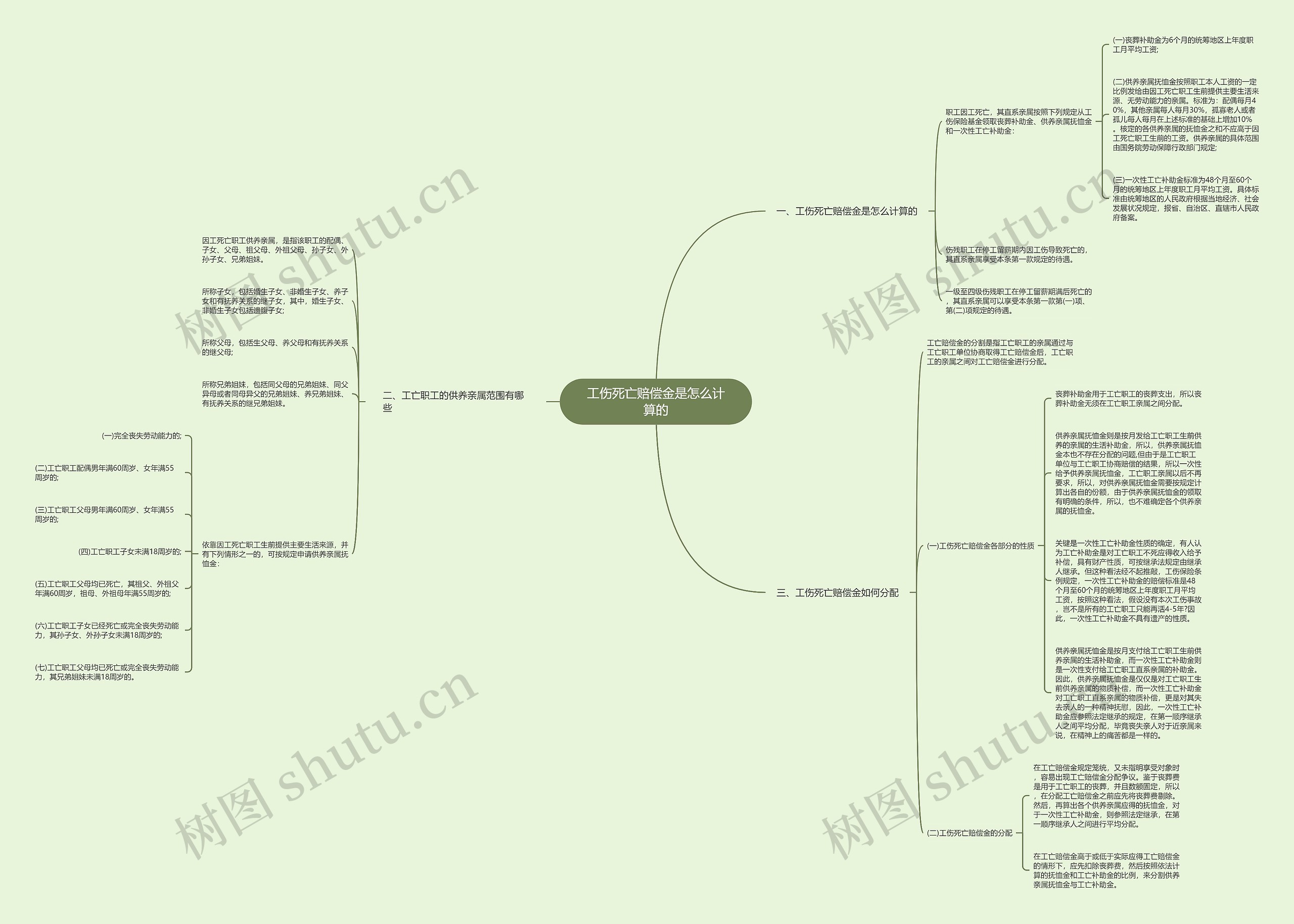 工伤死亡赔偿金是怎么计算的思维导图