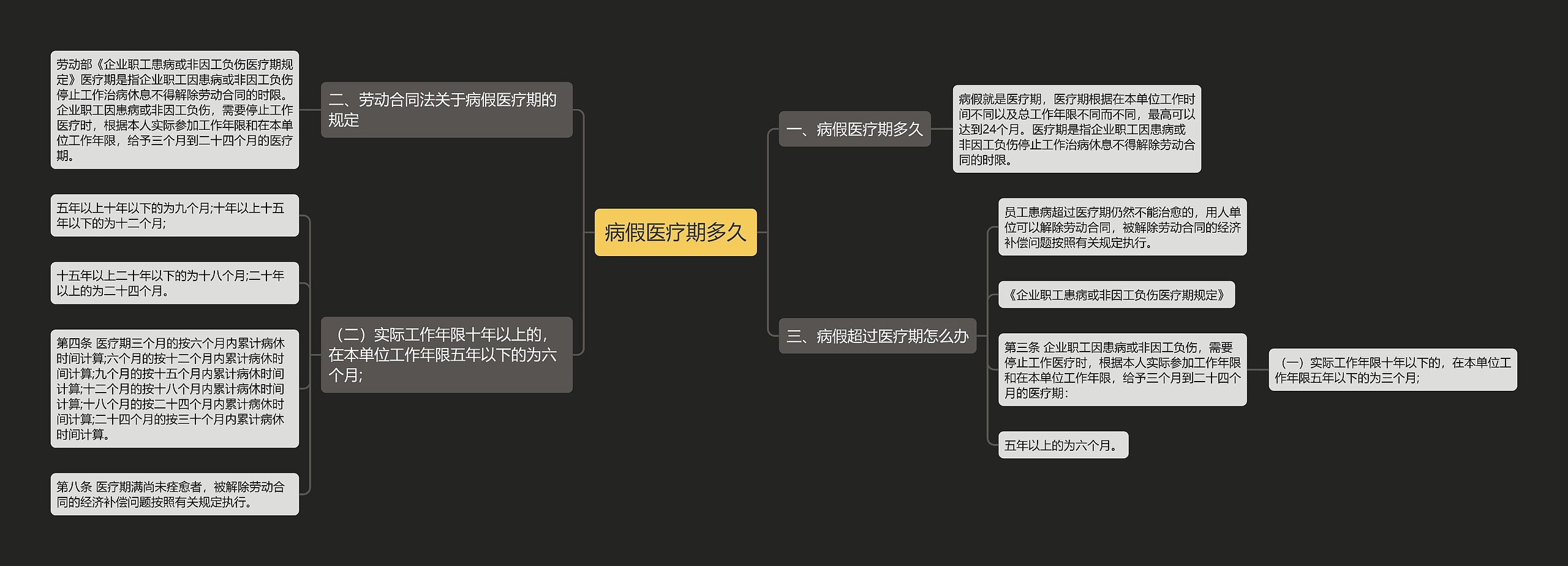 病假医疗期多久