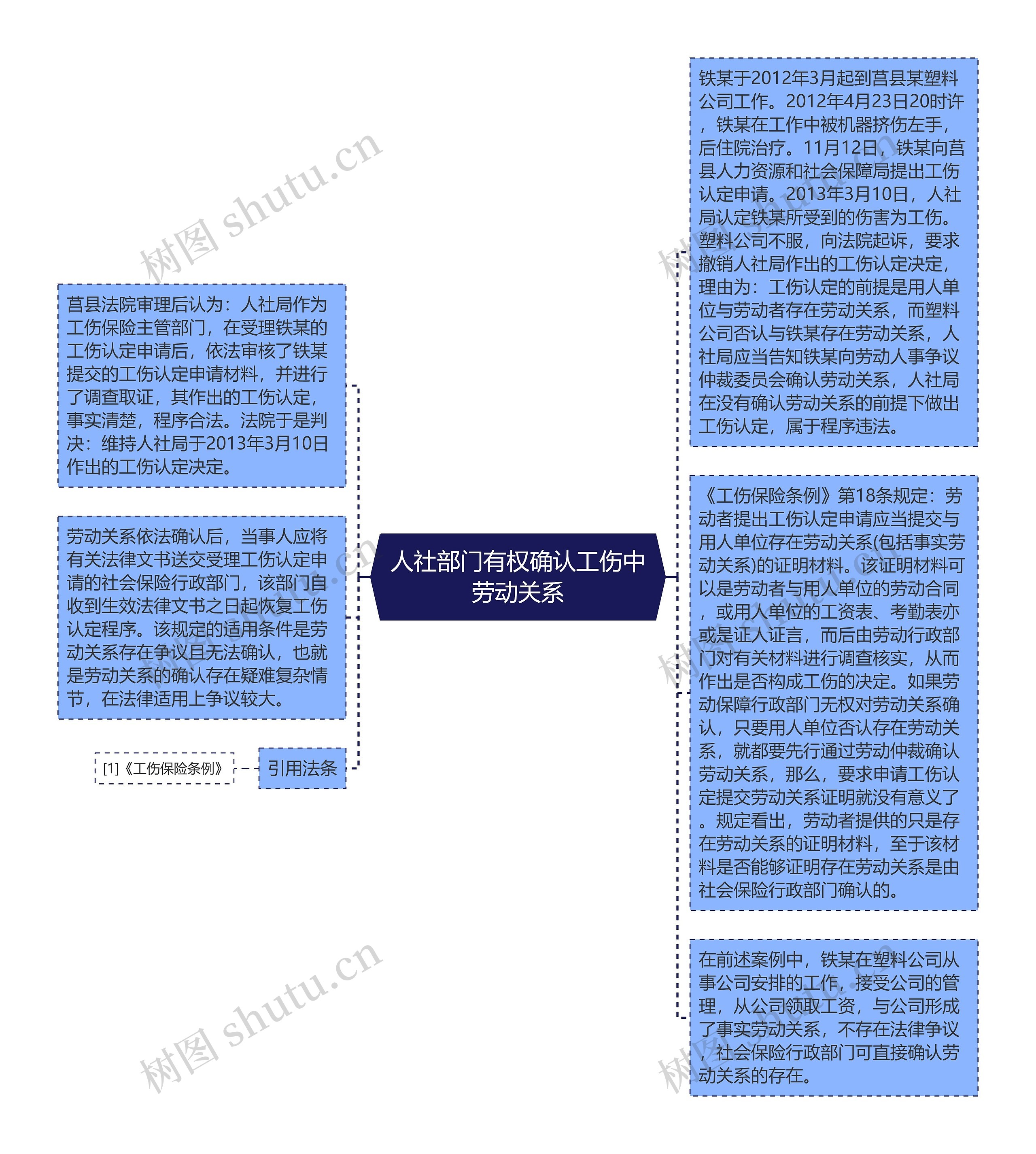 人社部门有权确认工伤中劳动关系思维导图