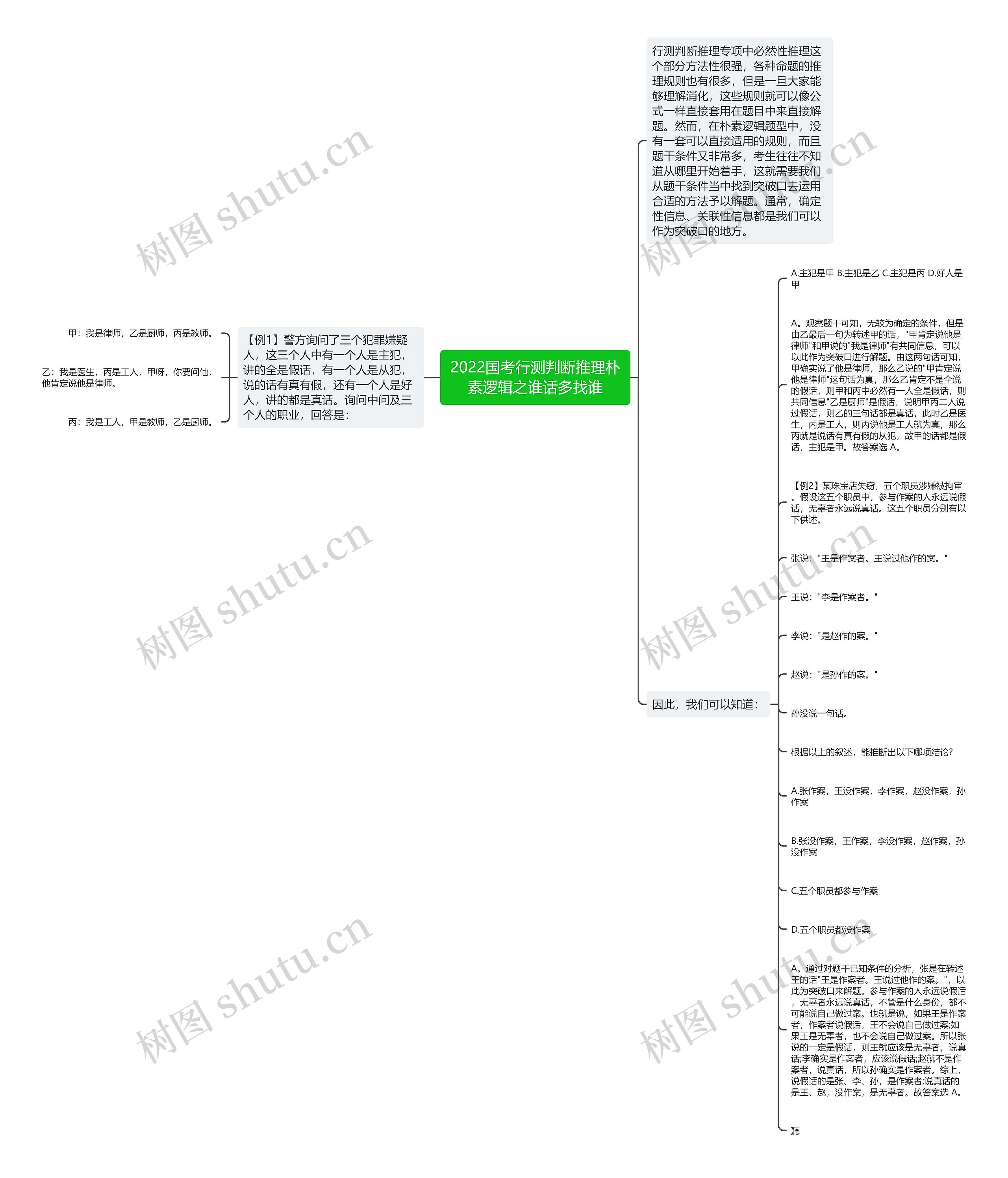 2022国考行测判断推理朴素逻辑之谁话多找谁思维导图