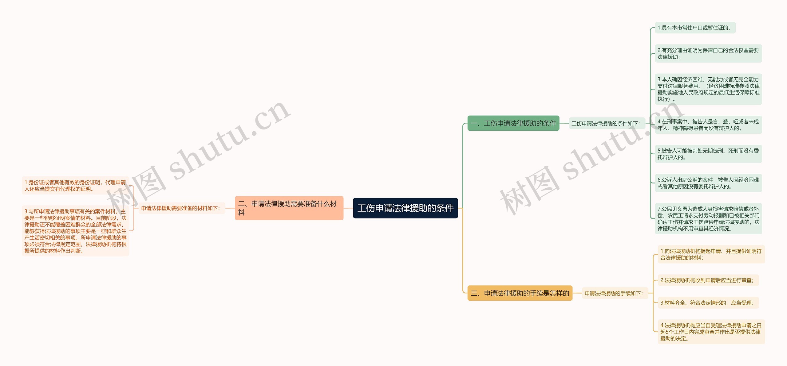 工伤申请法律援助的条件思维导图