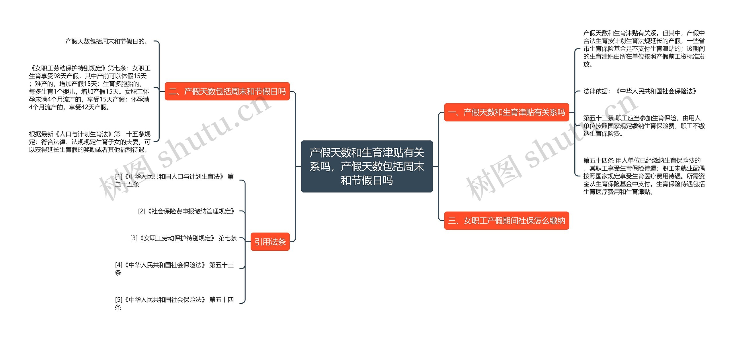 产假天数和生育津贴有关系吗，产假天数包括周末和节假日吗思维导图