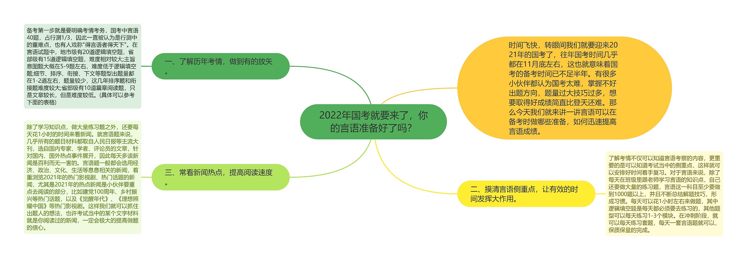 2022年国考就要来了，你的言语准备好了吗？思维导图