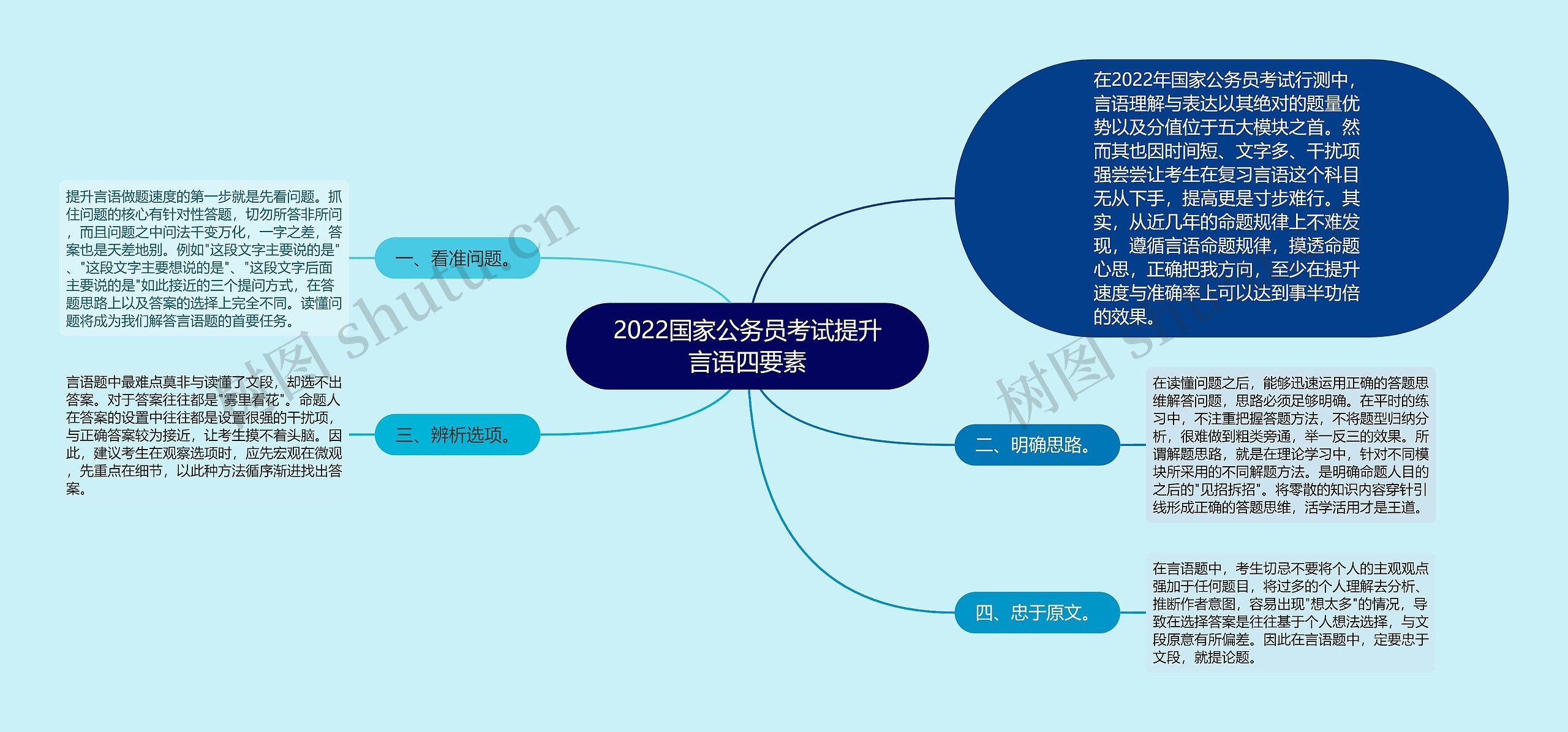 2022国家公务员考试提升言语四要素思维导图