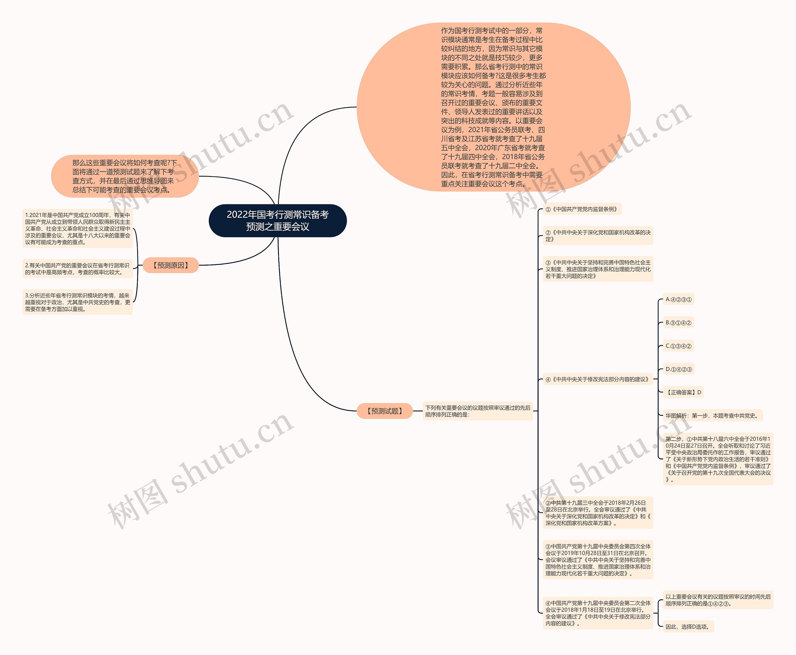2022年国考行测常识备考预测之重要会议思维导图