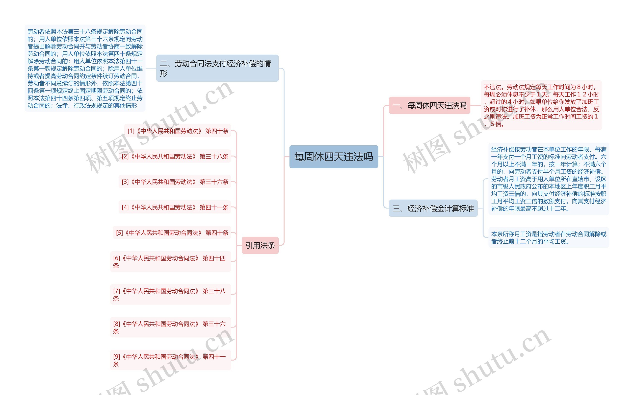 每周休四天违法吗思维导图