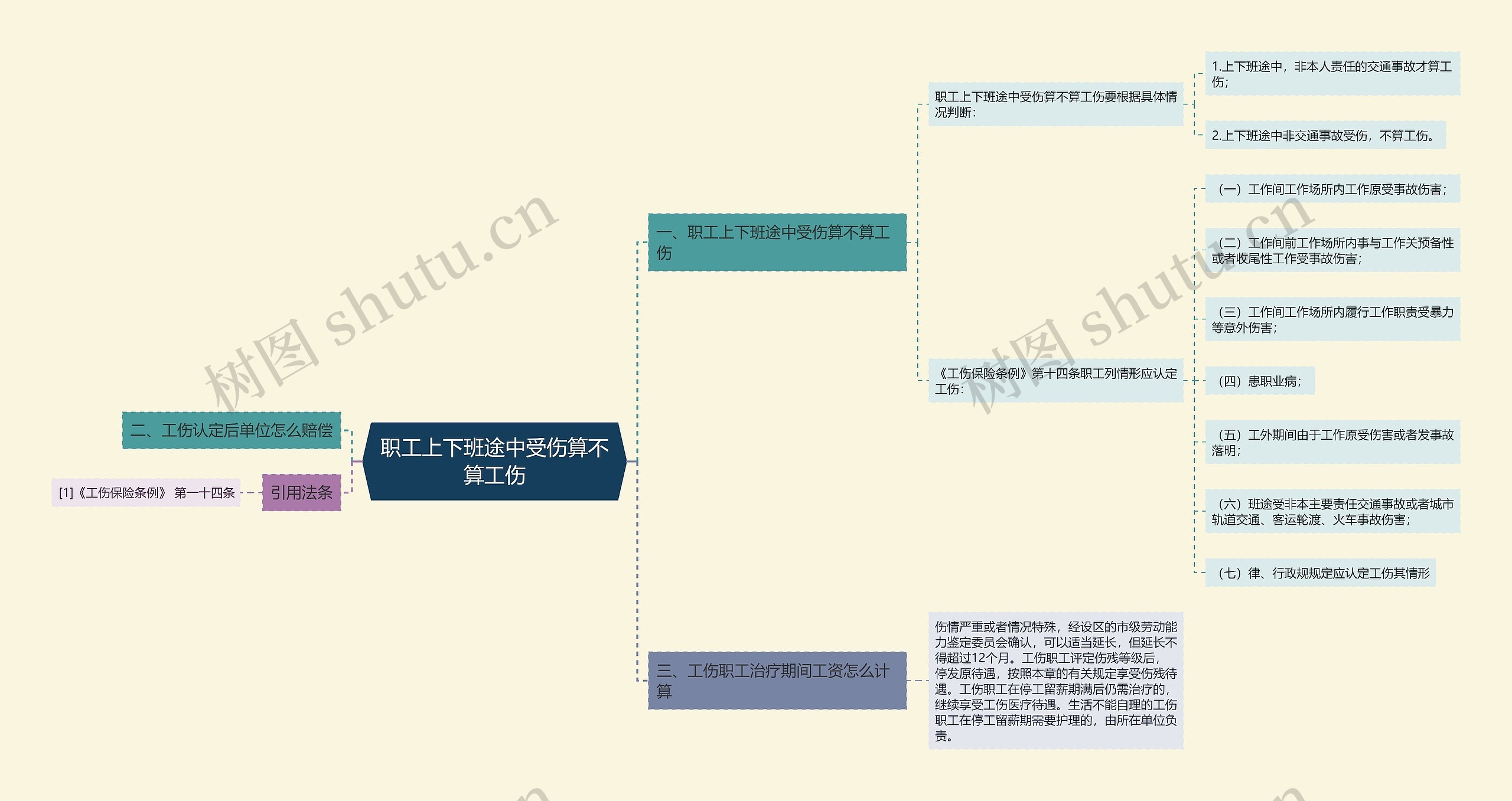 职工上下班途中受伤算不算工伤思维导图