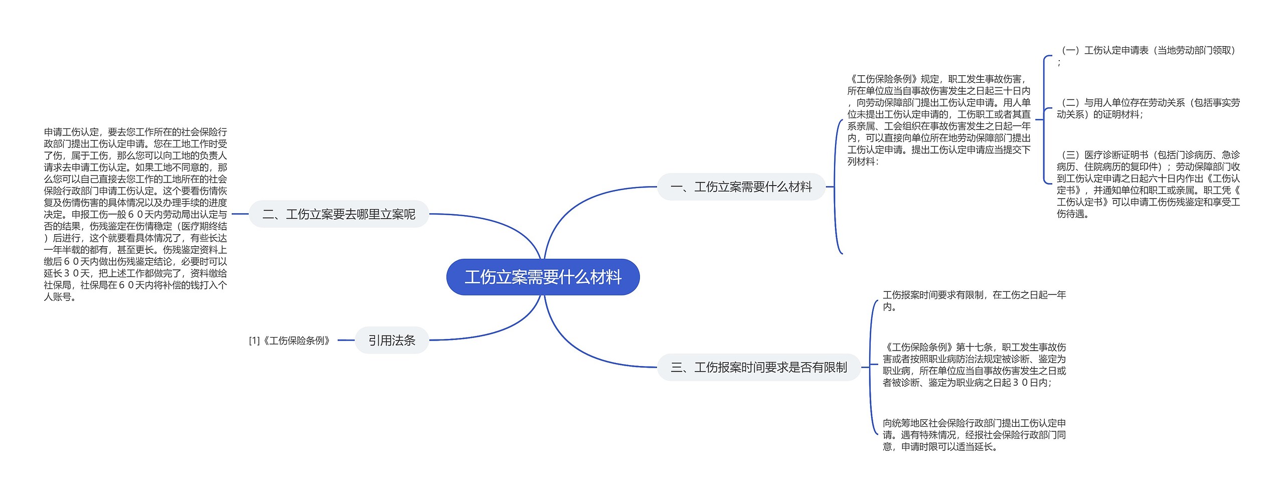 工伤立案需要什么材料思维导图