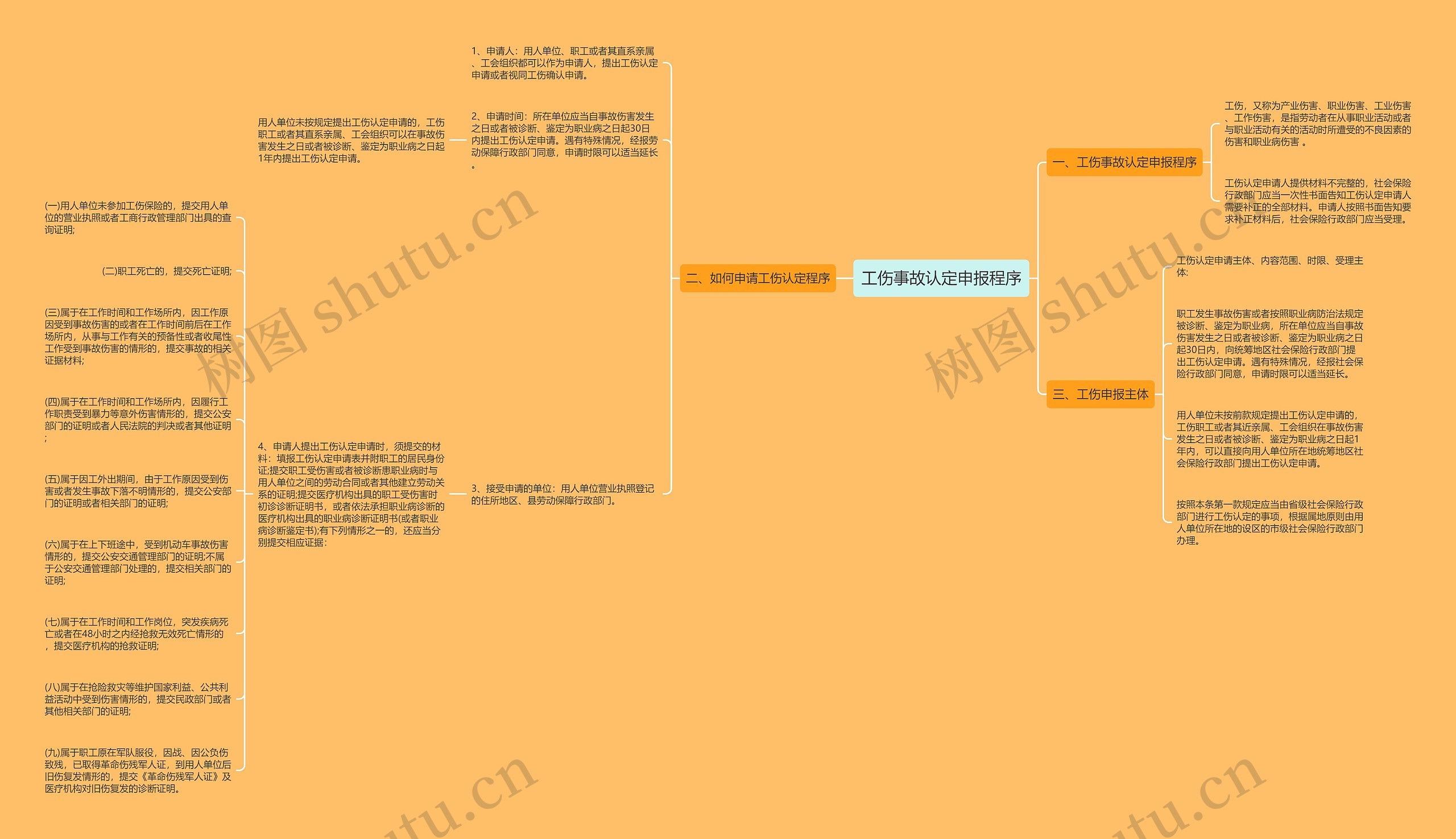 工伤事故认定申报程序思维导图