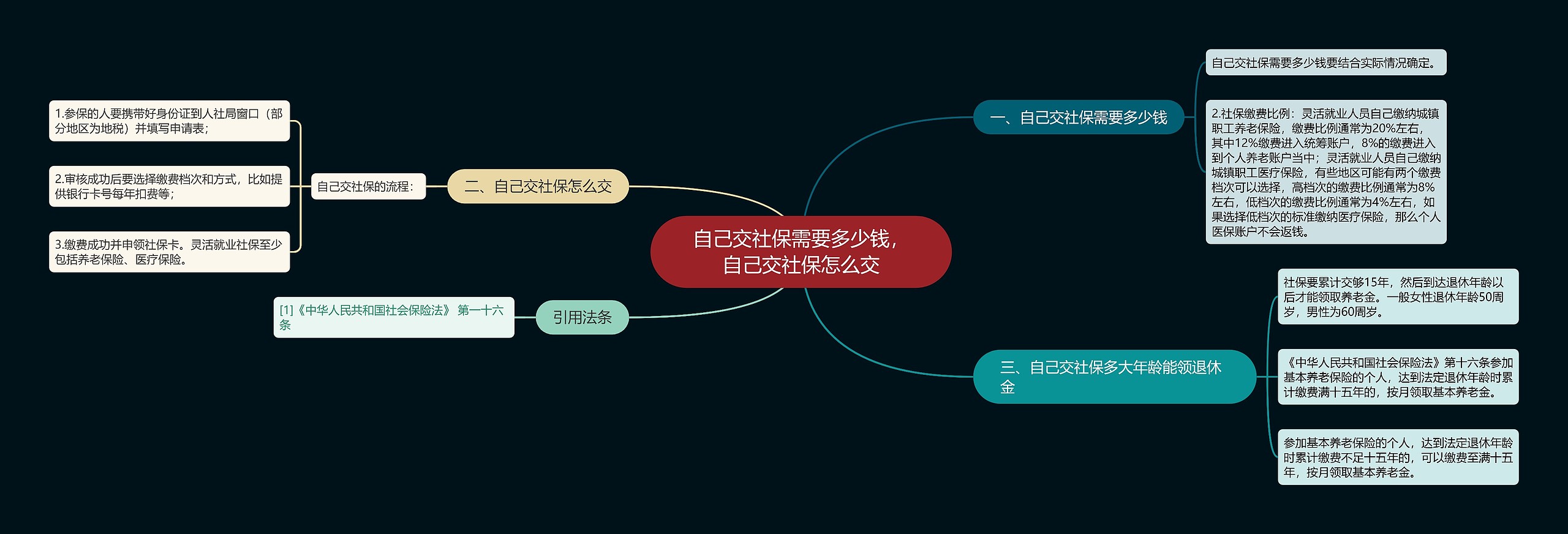 自己交社保需要多少钱，自己交社保怎么交思维导图