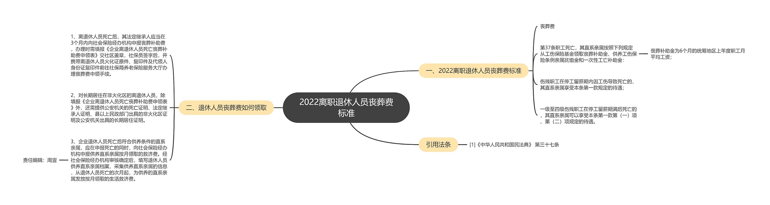 2022离职退休人员丧葬费标准