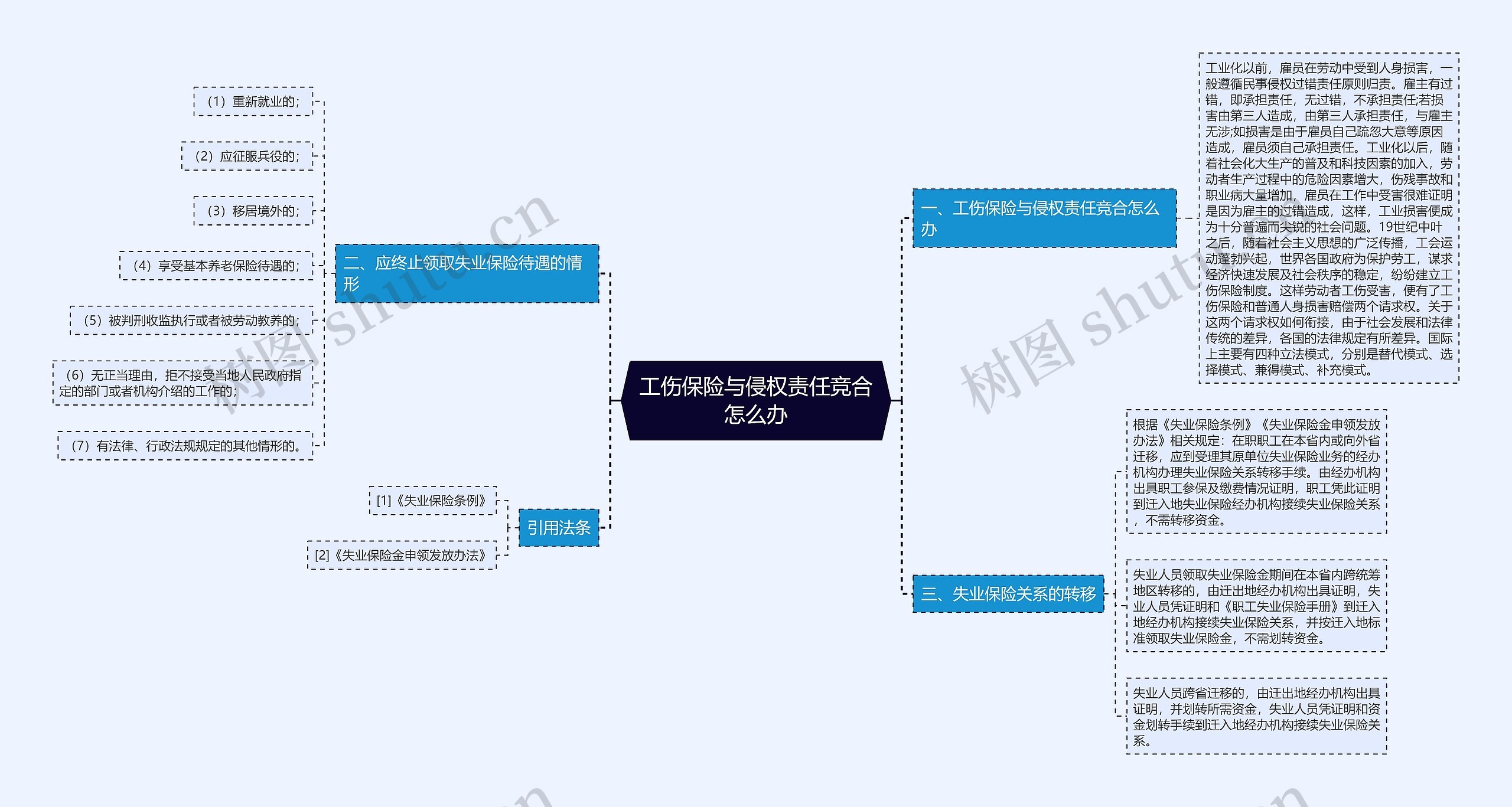 工伤保险与侵权责任竞合怎么办思维导图