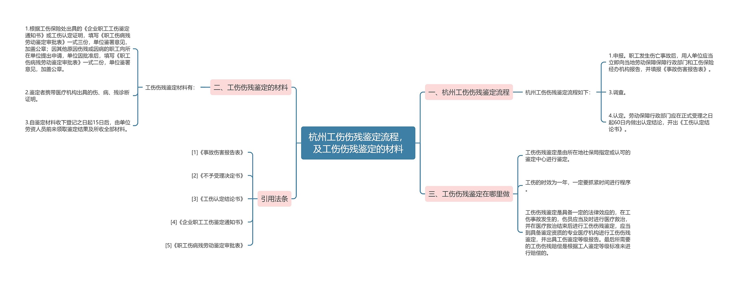 杭州工伤伤残鉴定流程，及工伤伤残鉴定的材料思维导图