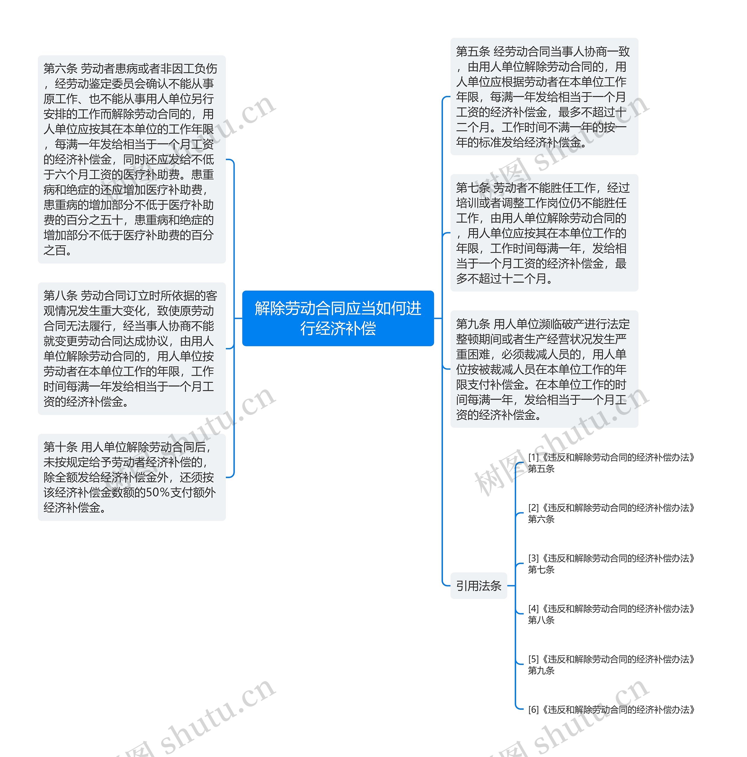 解除劳动合同应当如何进行经济补偿思维导图高清图 解除劳动合同应当如何进行经济补偿思维导图