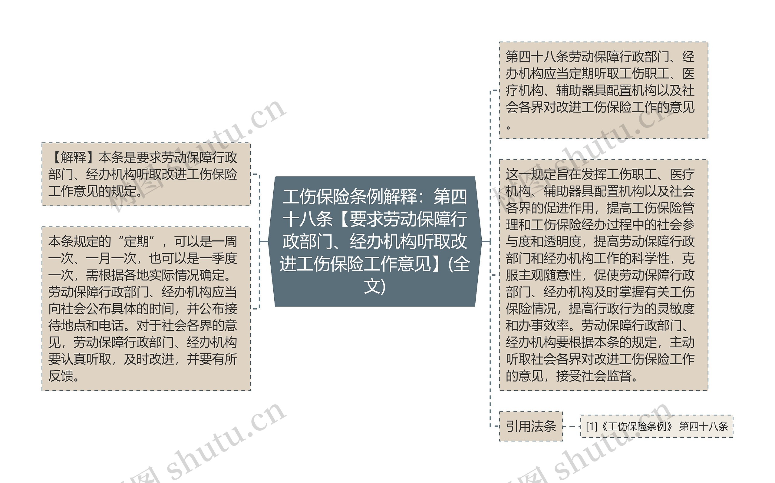 工伤保险条例解释:第四十八条【要求劳动保障行政部门、经办机构听取改进工伤保险工作意见】(全文) 工伤保险条例解释:第四十八条【要求劳动保障行政部门、经办机构听取改进工伤保险工作意见】(全文)