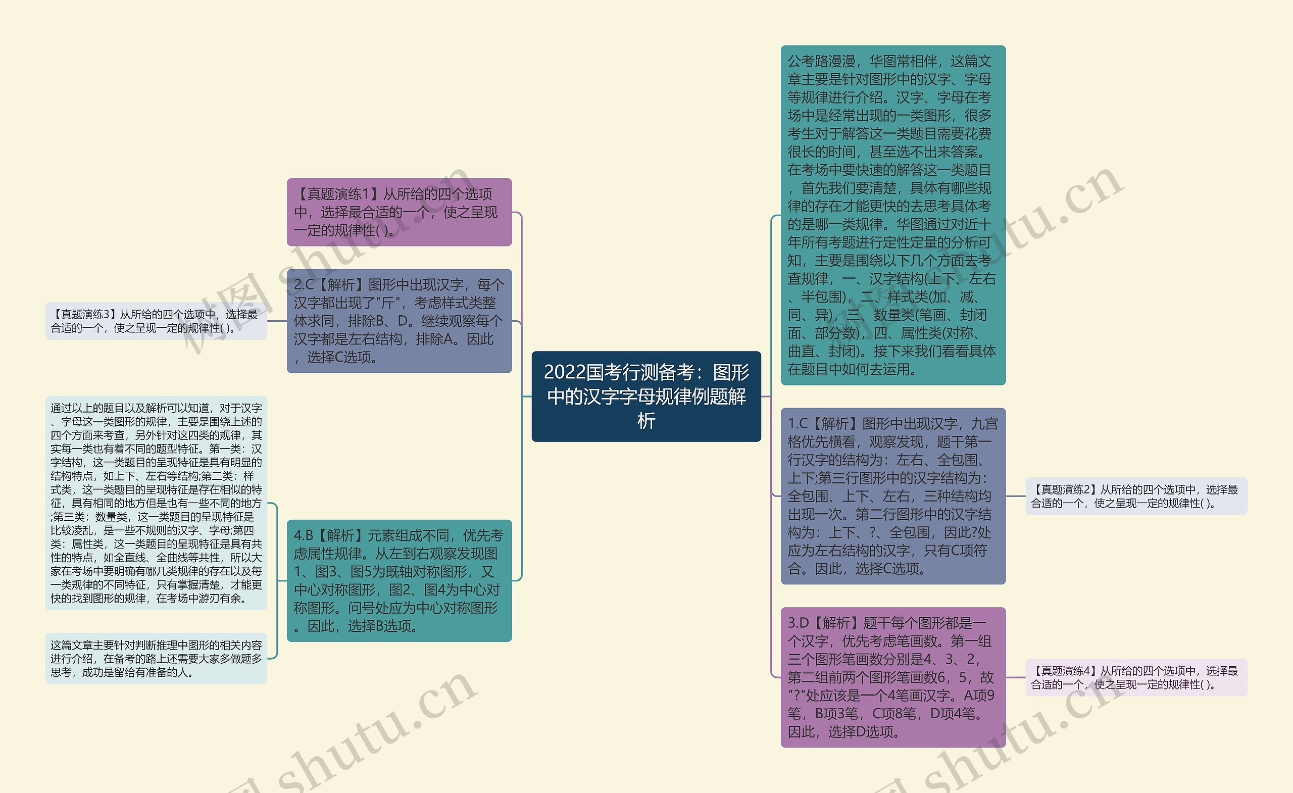 2022国考行测备考：图形中的汉字字母规律例题解析思维导图