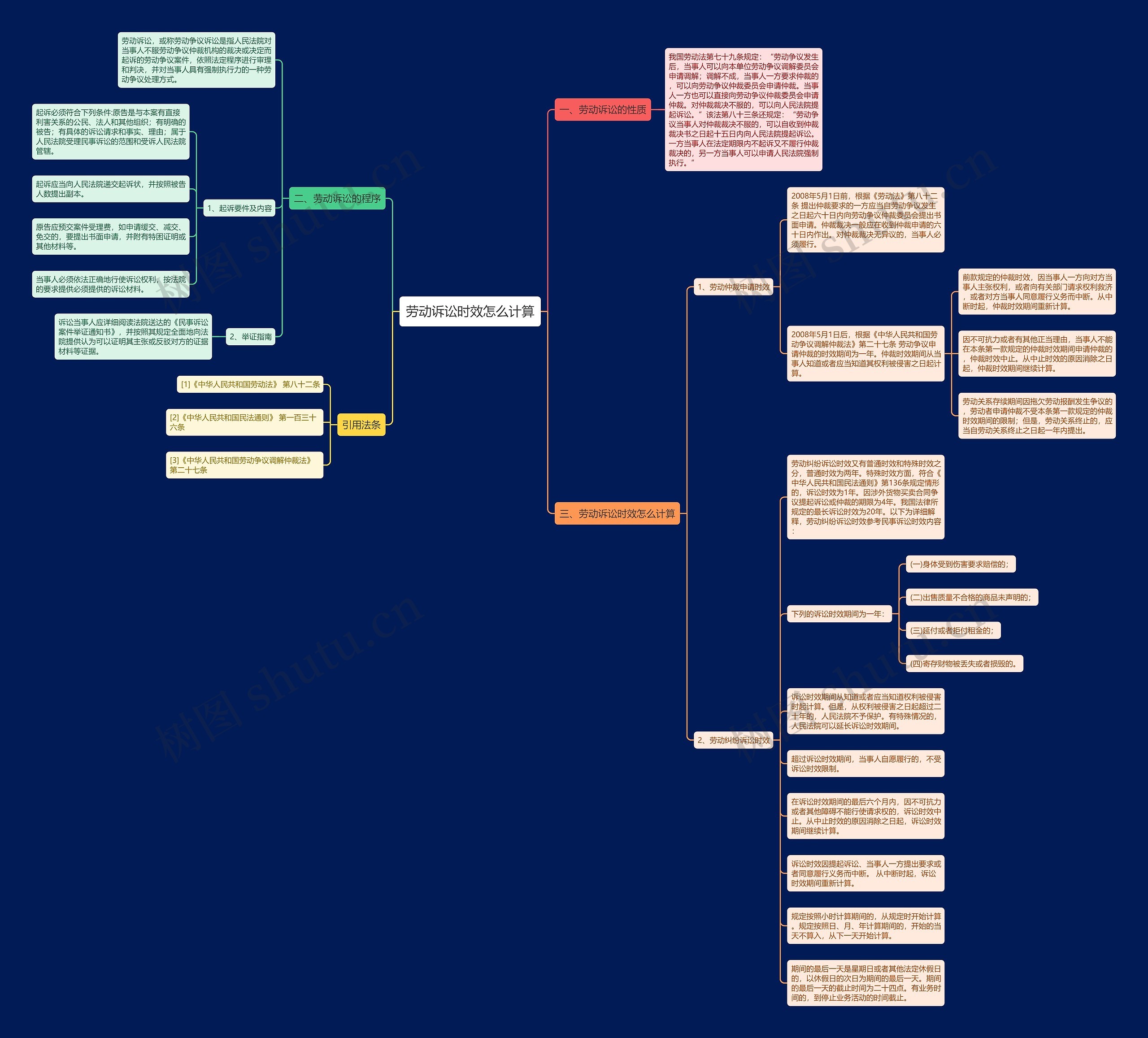 劳动诉讼时效怎么计算思维导图