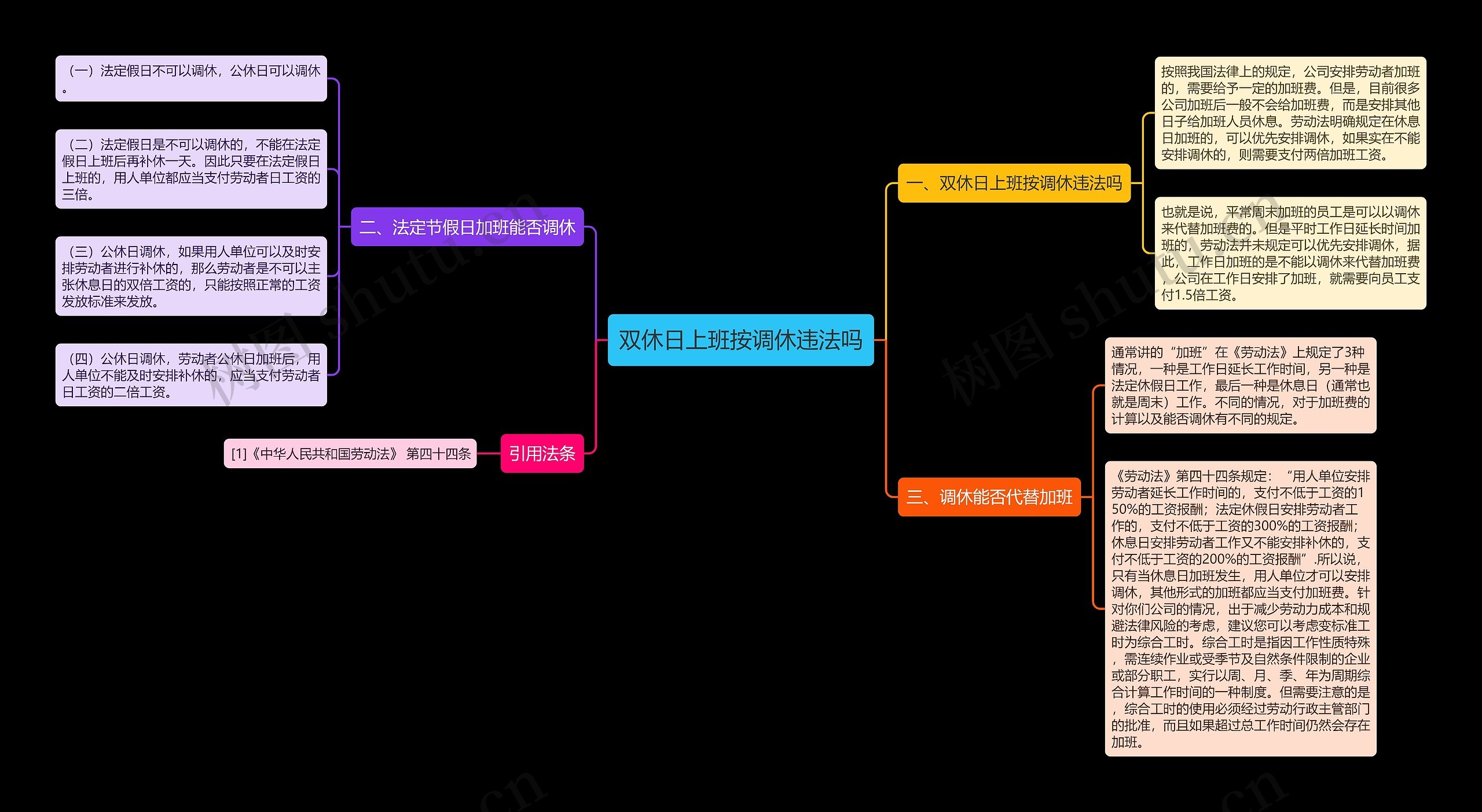 双休日上班按调休违法吗思维导图