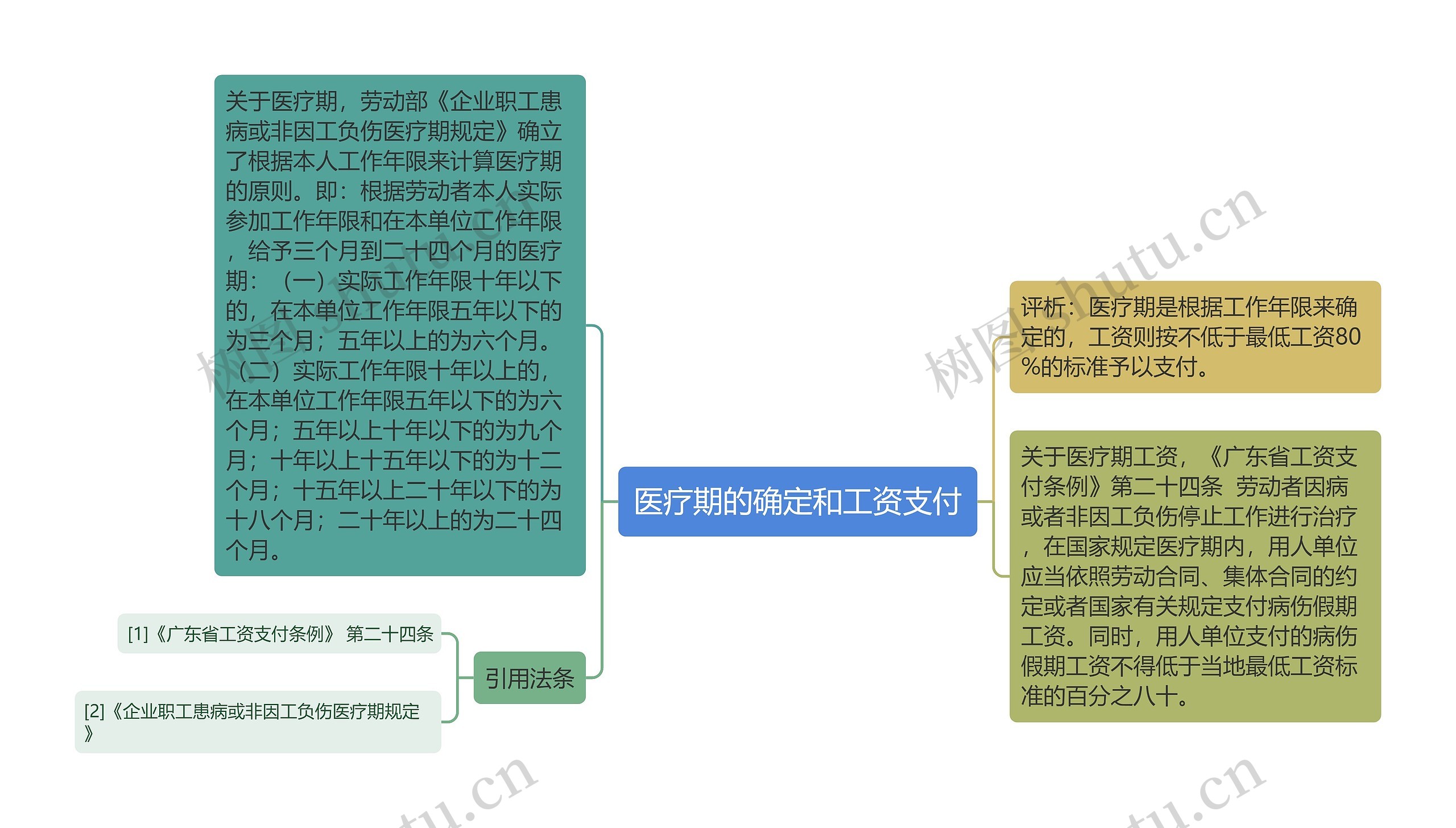 医疗期的确定和工资支付思维导图