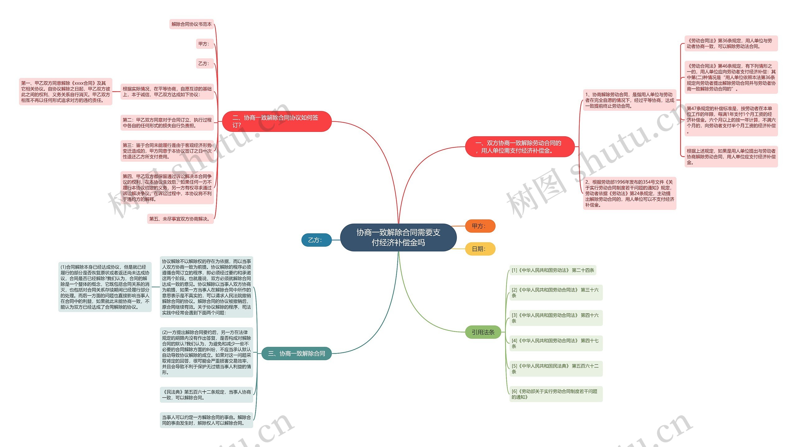 协商一致解除合同需要支付经济补偿金吗思维导图