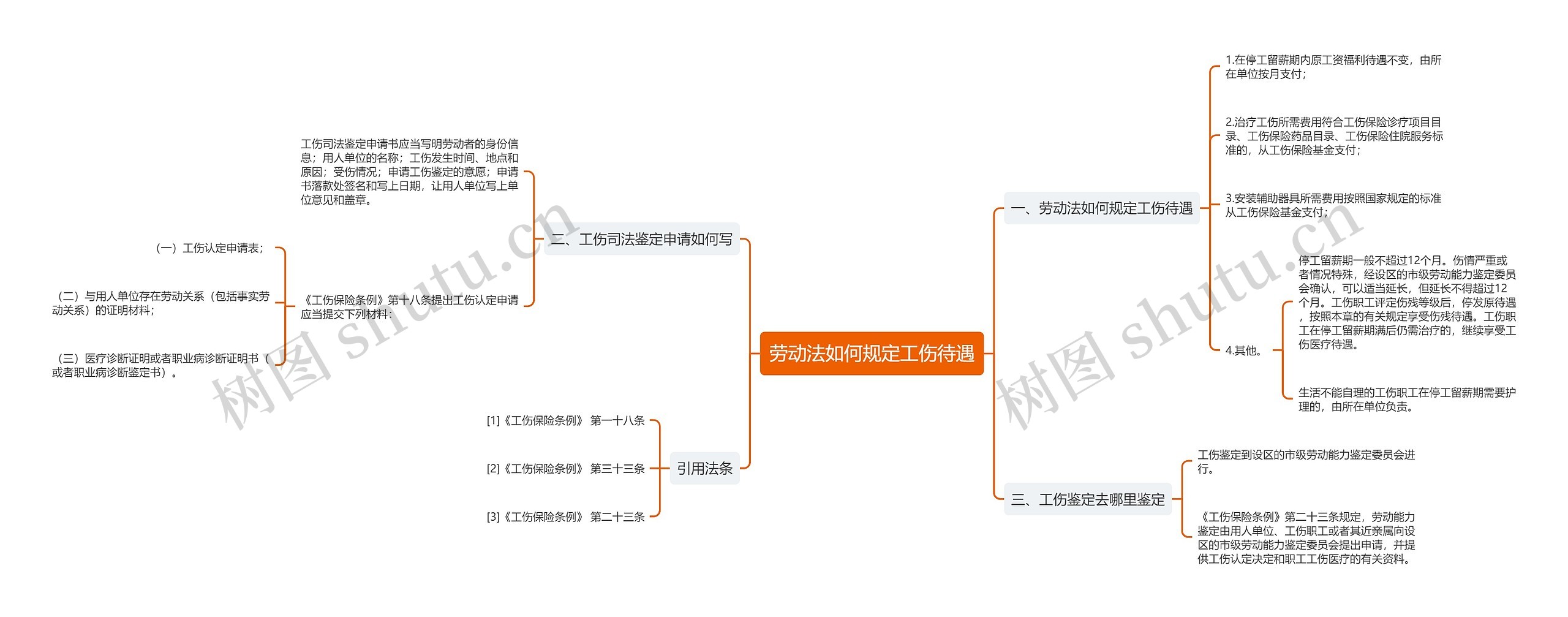 劳动法如何规定工伤待遇