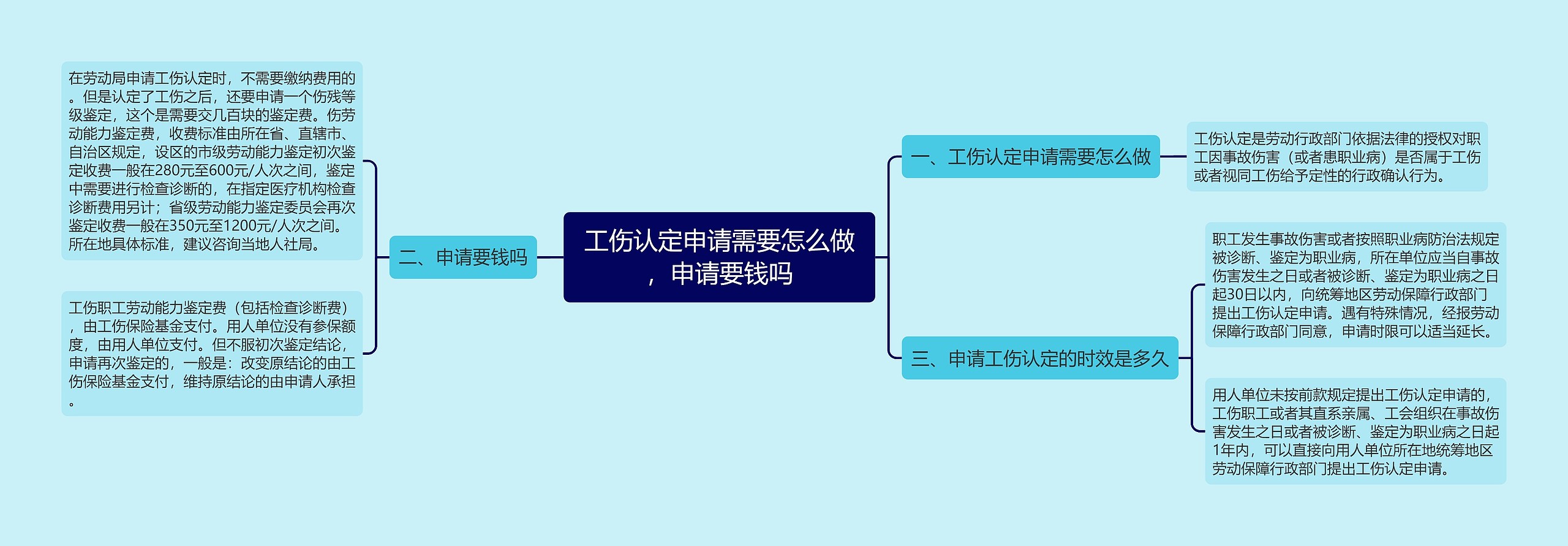 工伤认定申请需要怎么做,申请要钱吗 工伤认定申请需要怎么做,申请要钱吗