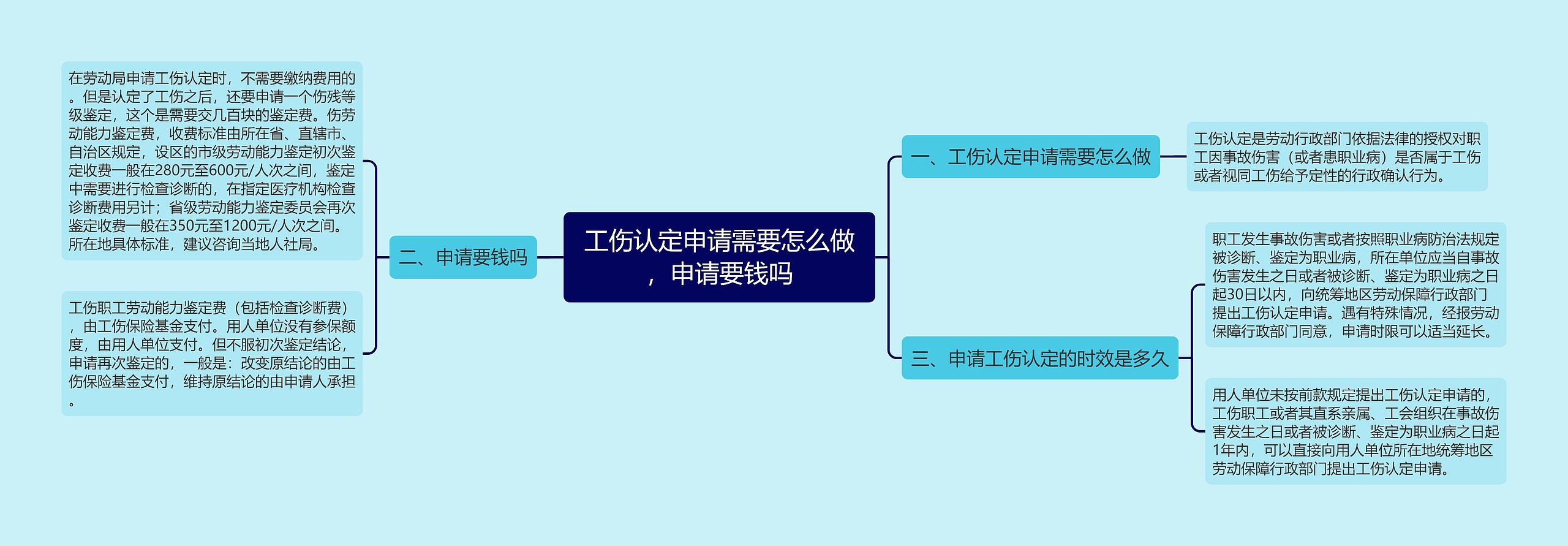 工伤认定申请需要怎么做，申请要钱吗思维导图