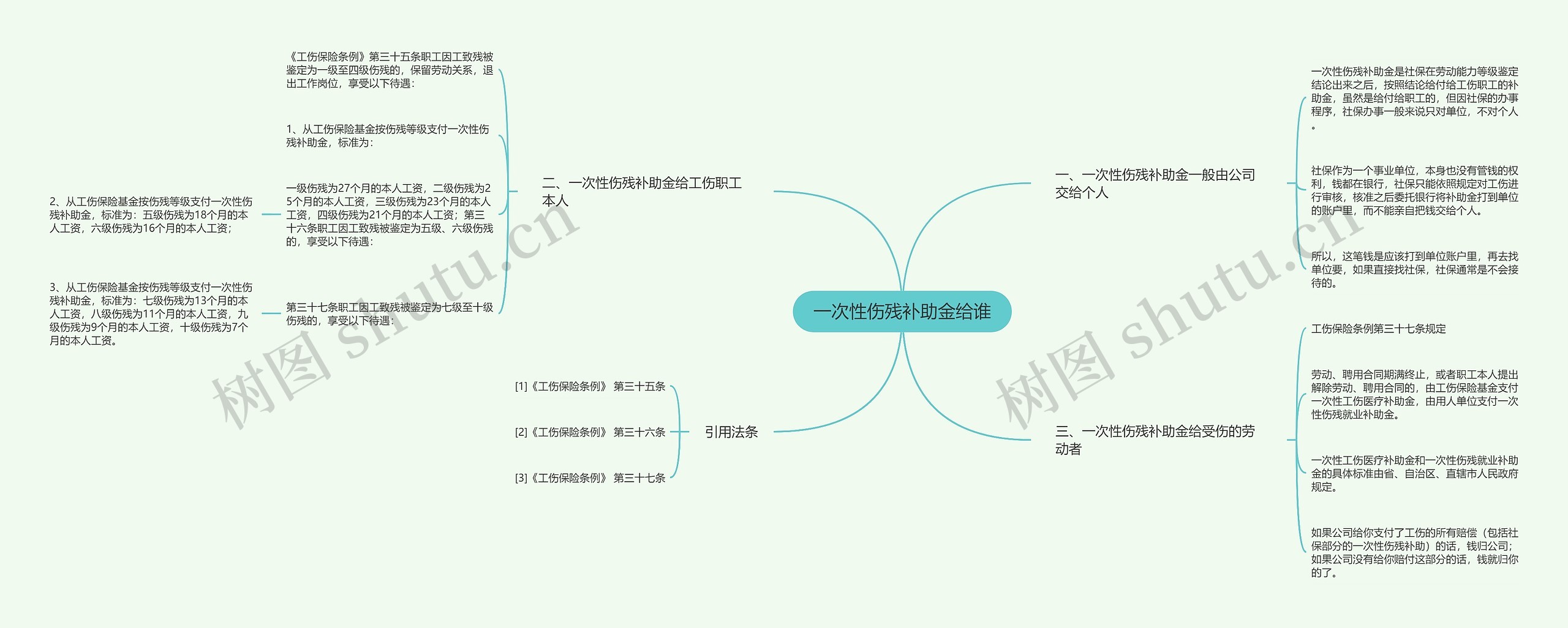 一次性伤残补助金给谁思维导图高清图 一次性伤残补助金给谁思维导图