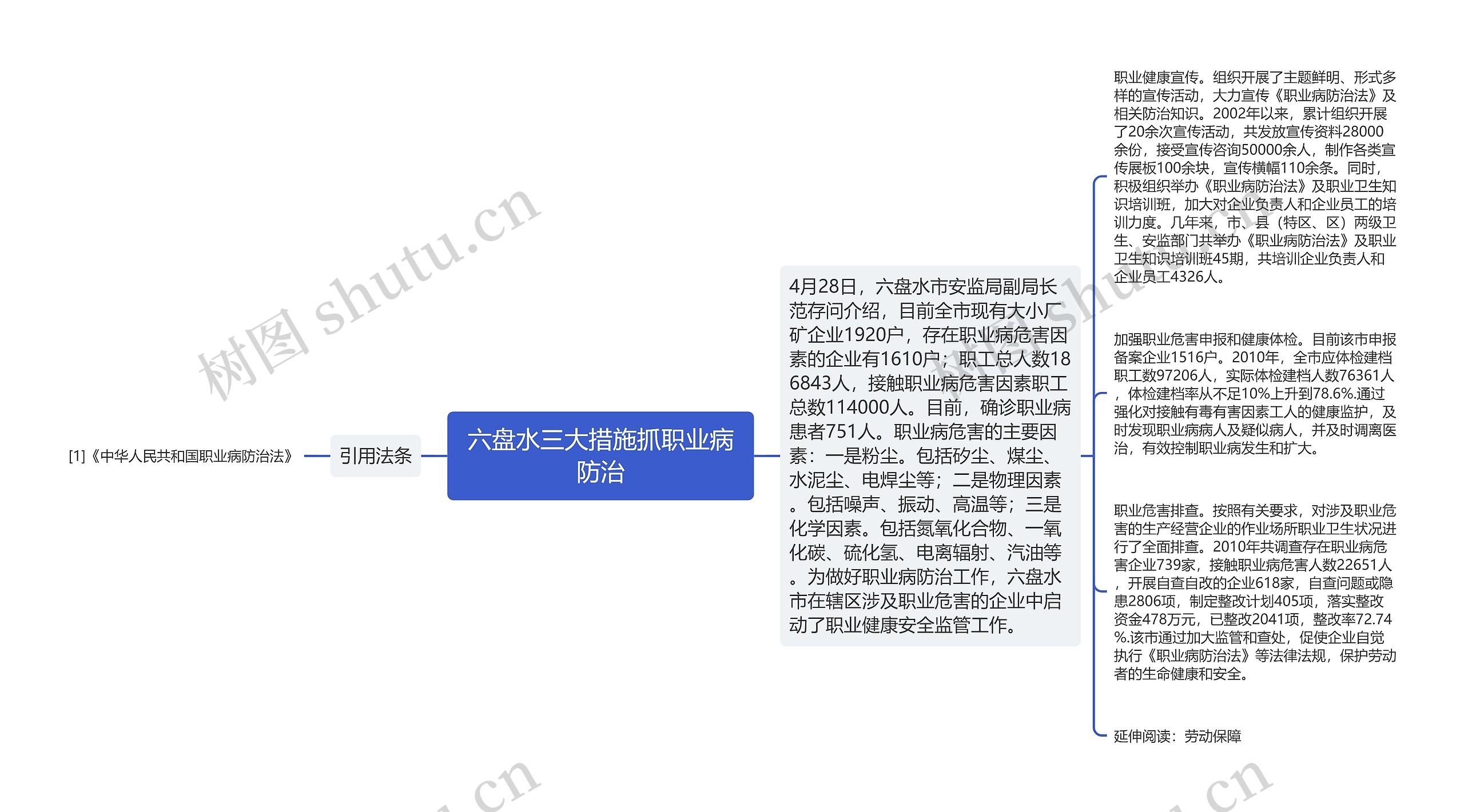 六盘水三大措施抓职业病防治思维导图