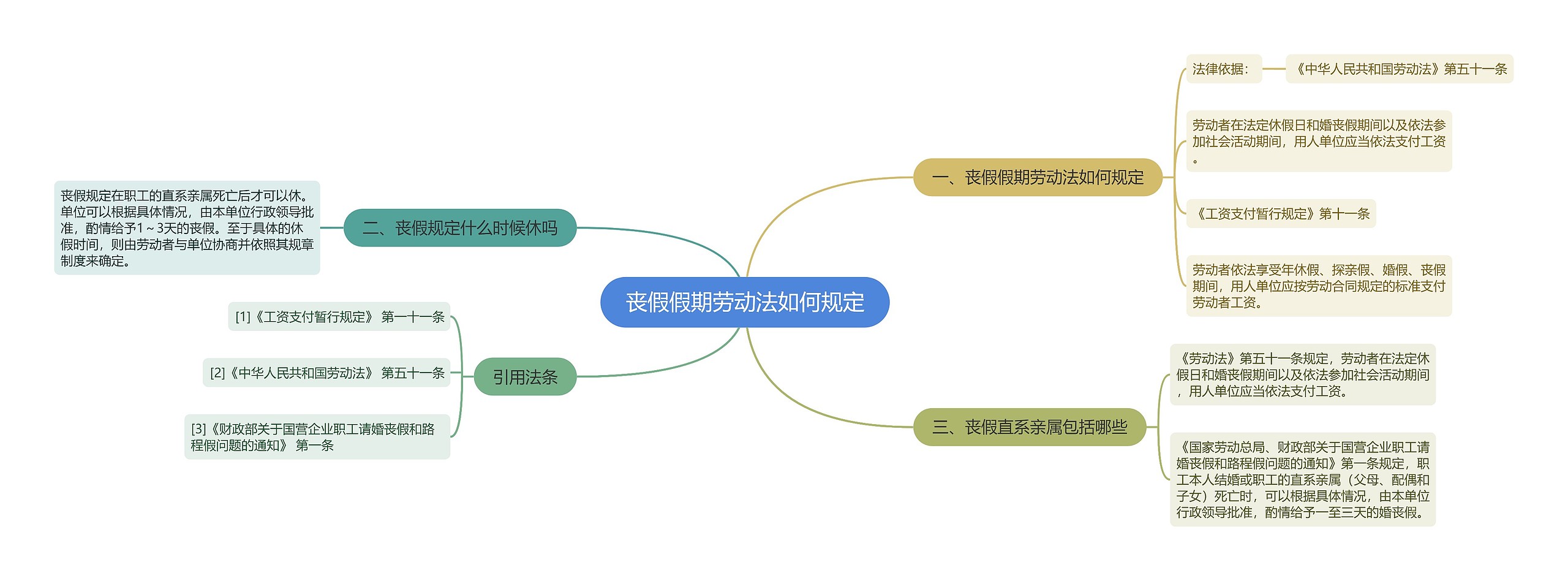 丧假假期劳动法如何规定思维导图