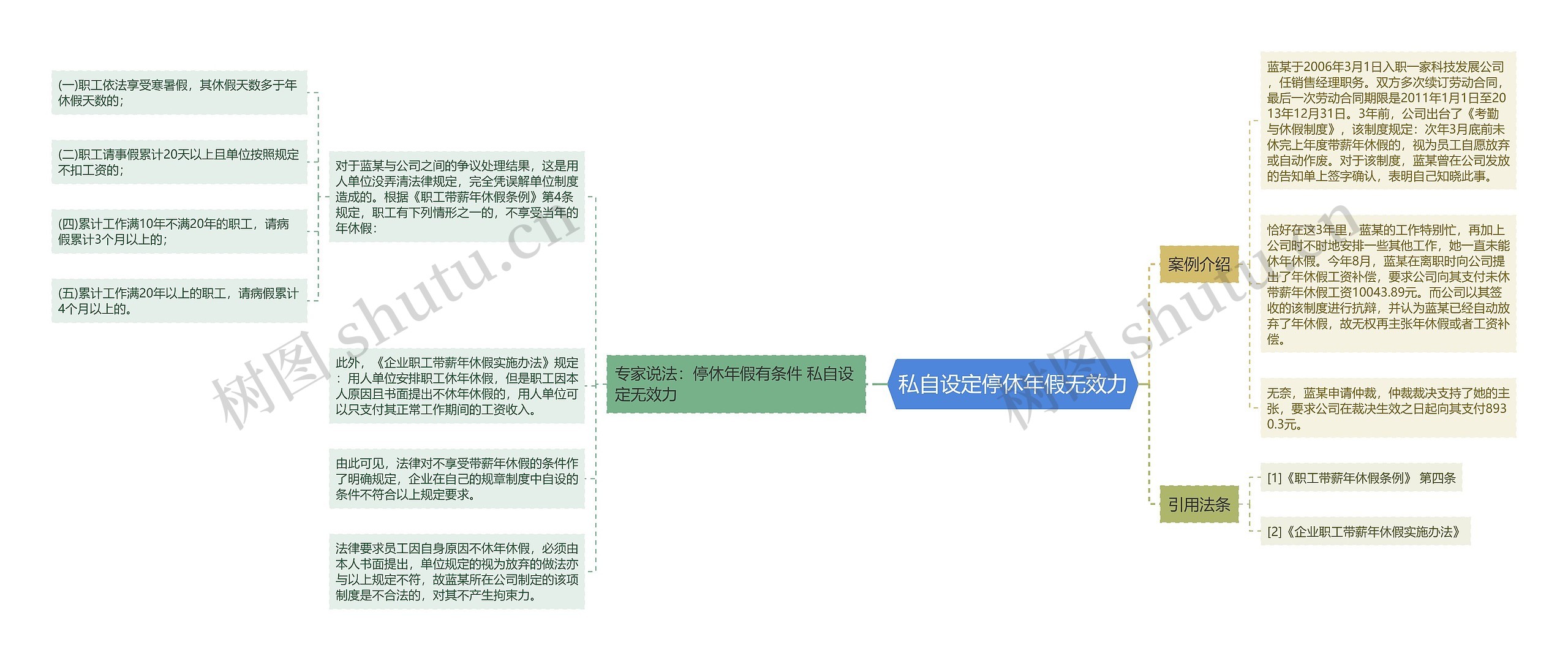 私自设定停休年假无效力思维导图