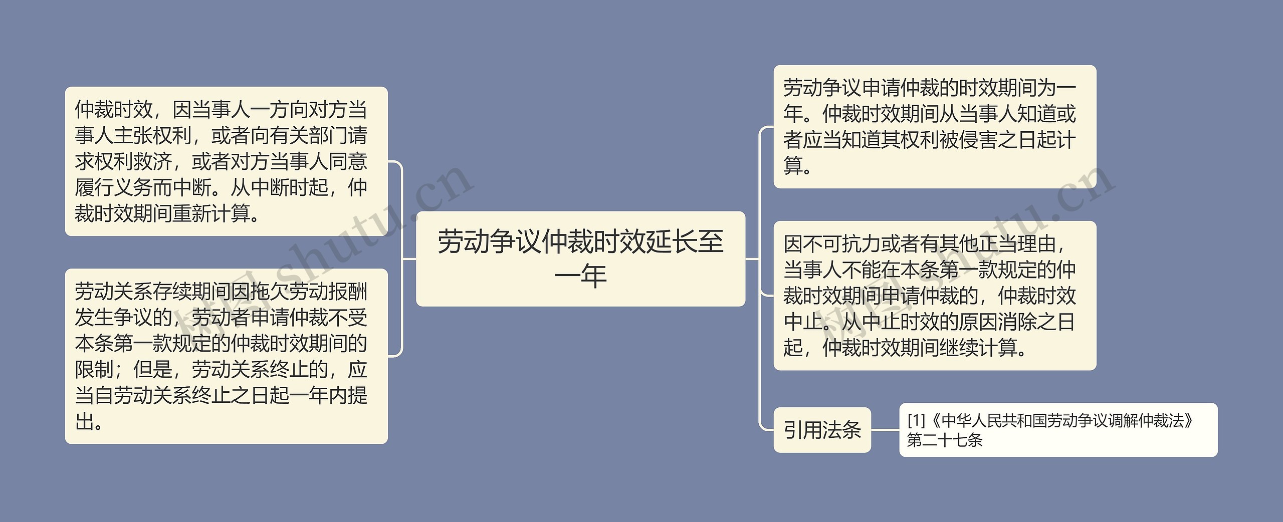 劳动争议仲裁时效延长至一年思维导图